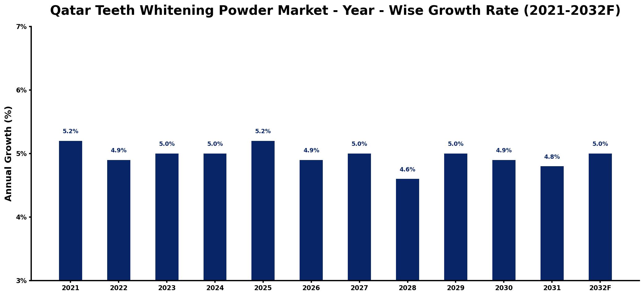 Qatar Teeth Whitening Powder Market Year-wise Growth Rate and Key Drivers