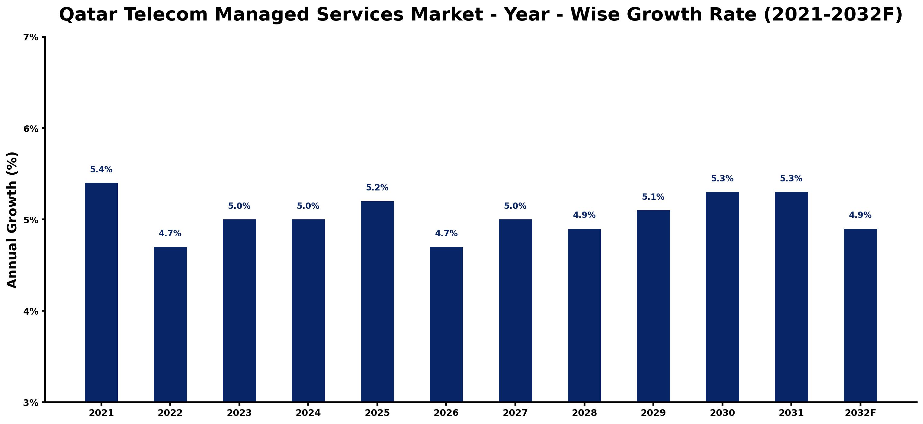 Qatar Telecom Managed Services Market Year-wise Growth Rate and Key Drivers