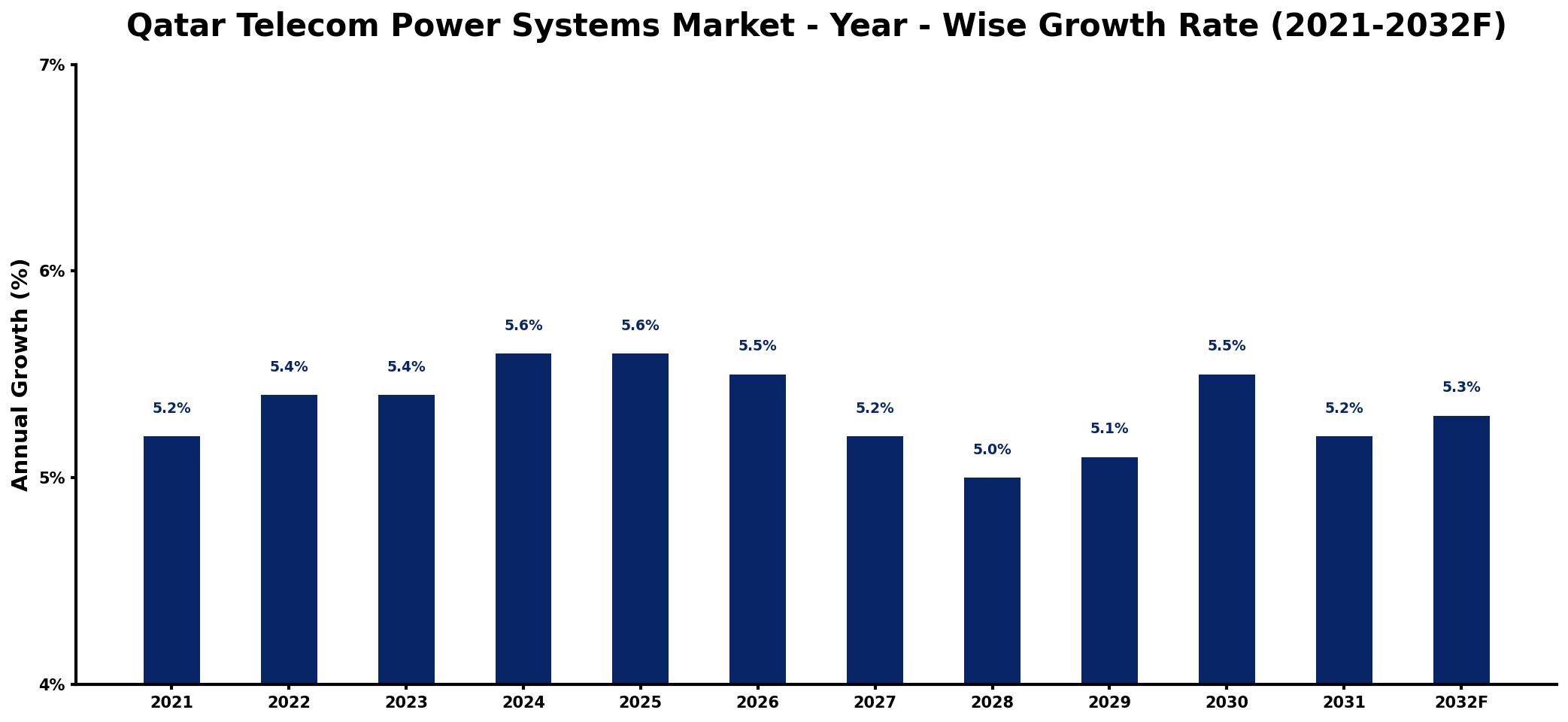Qatar Telecom Power Systems Market Year-wise Growth Rate and Key Drivers