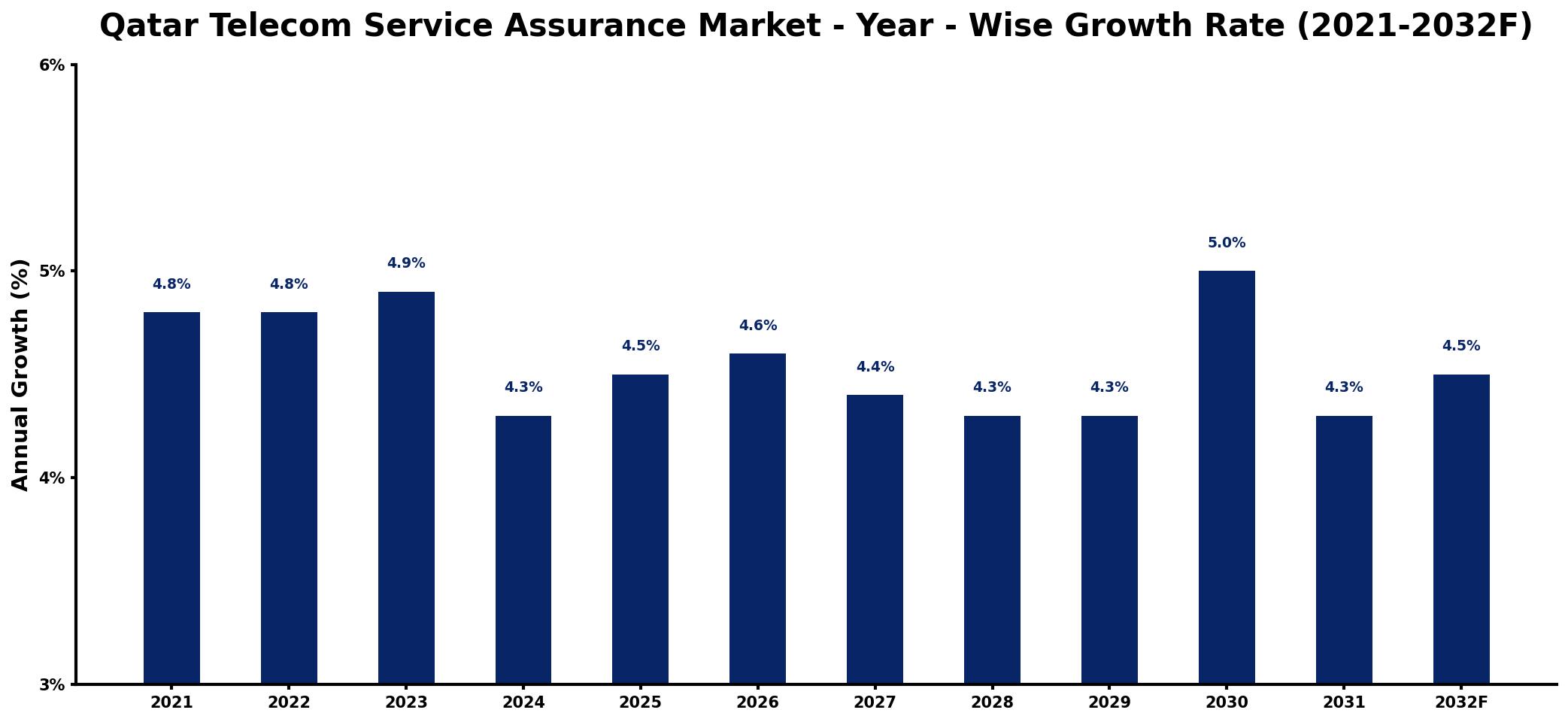 Qatar Telecom Service Assurance Market Year-wise Growth Rate and Key Drivers
