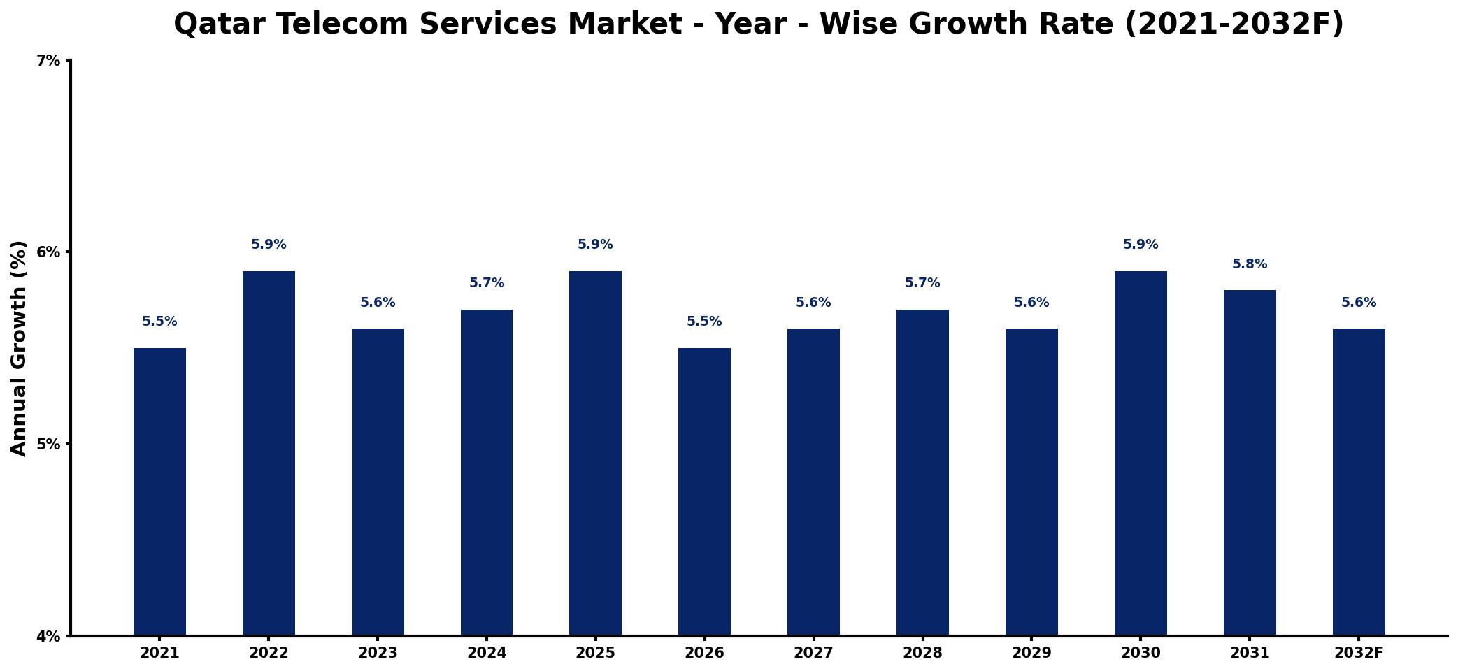 Qatar Telecom Services Market Year-wise Growth Rate and Key Drivers