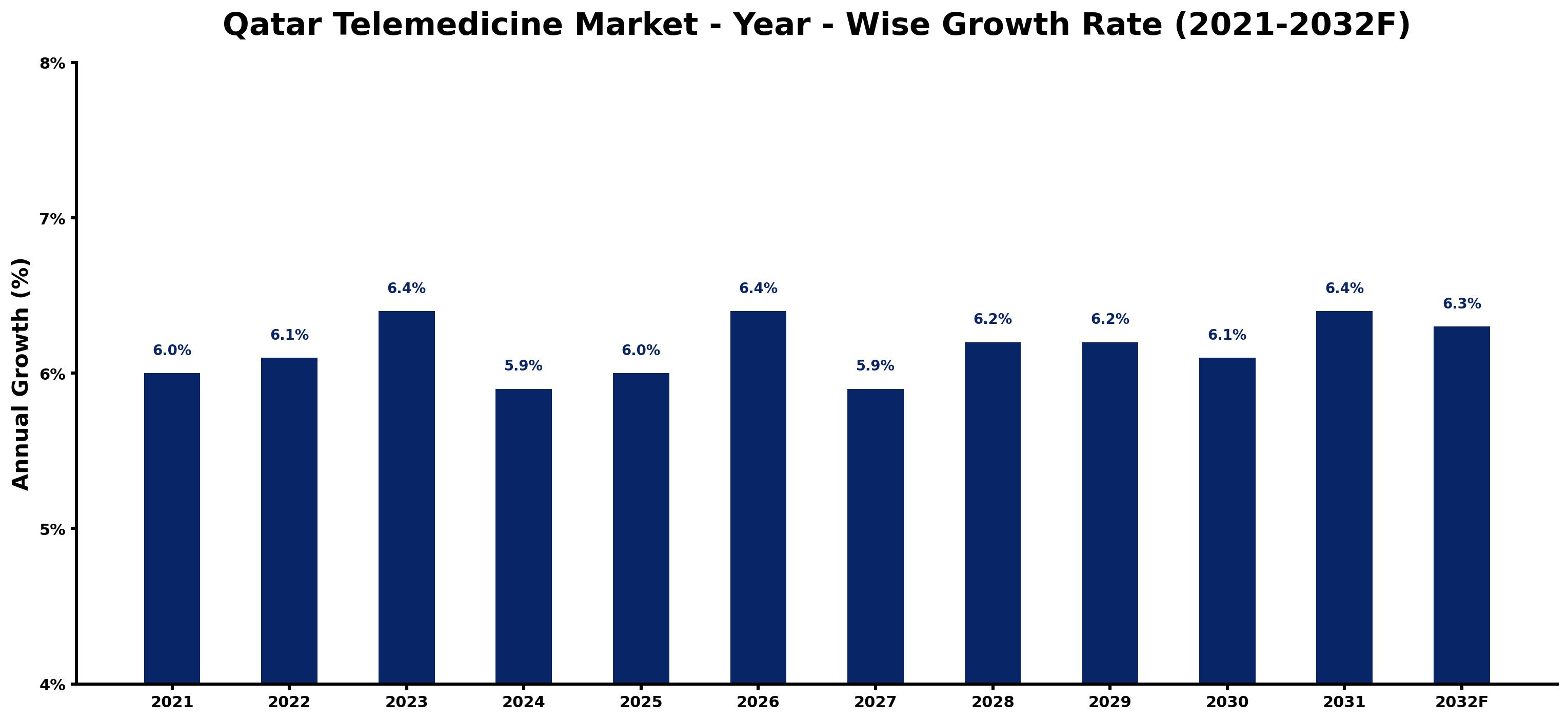 Qatar Telemedicine Market Year-wise Growth Rate and Key Drivers