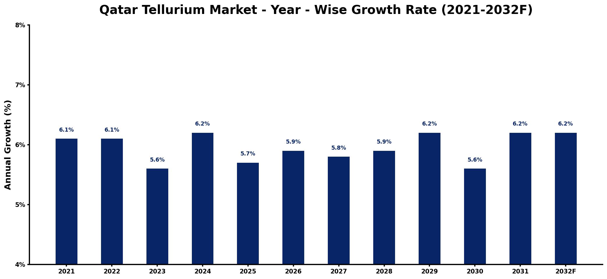 Qatar Tellurium Market Year-wise Growth Rate and Key Drivers