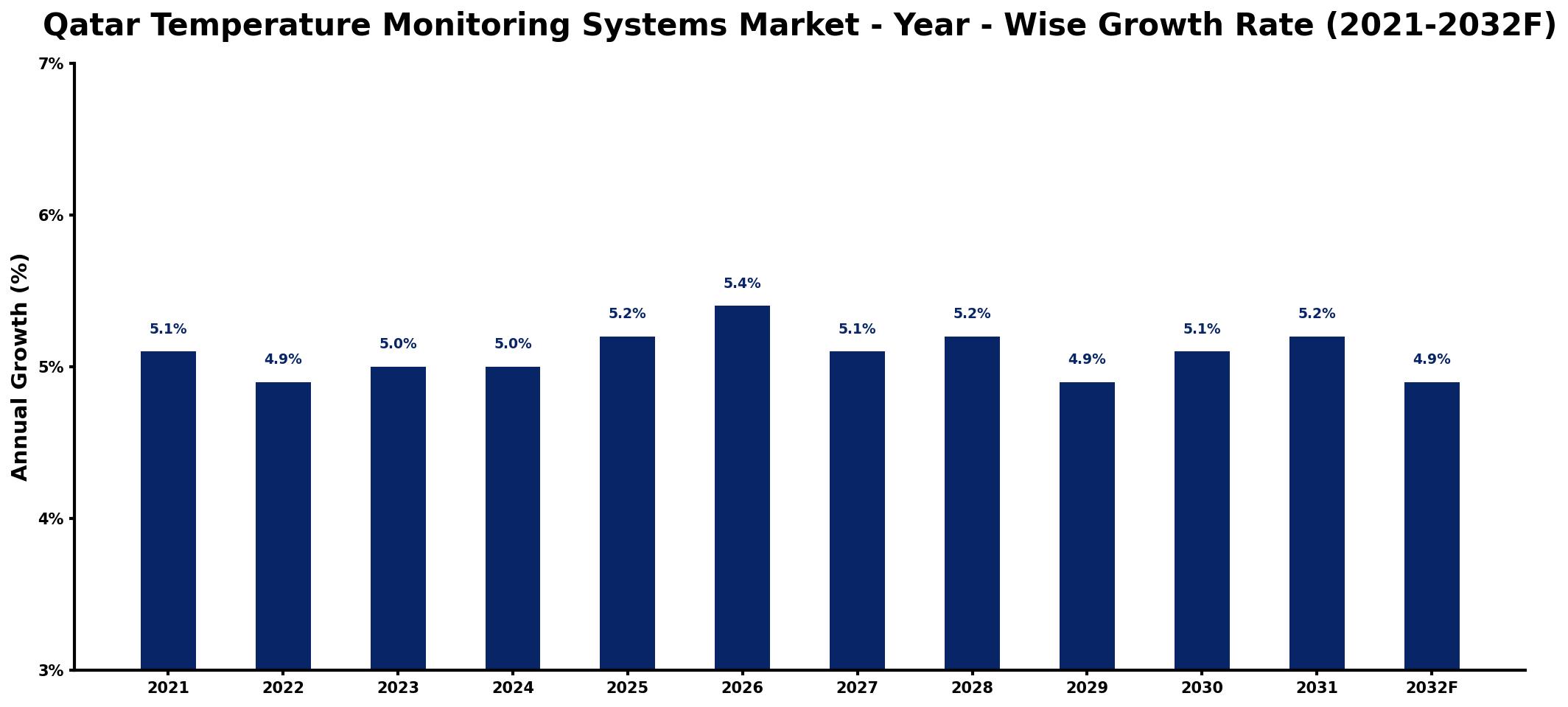 Qatar Temperature Monitoring Systems Market Year-wise Growth Rate and Key Drivers