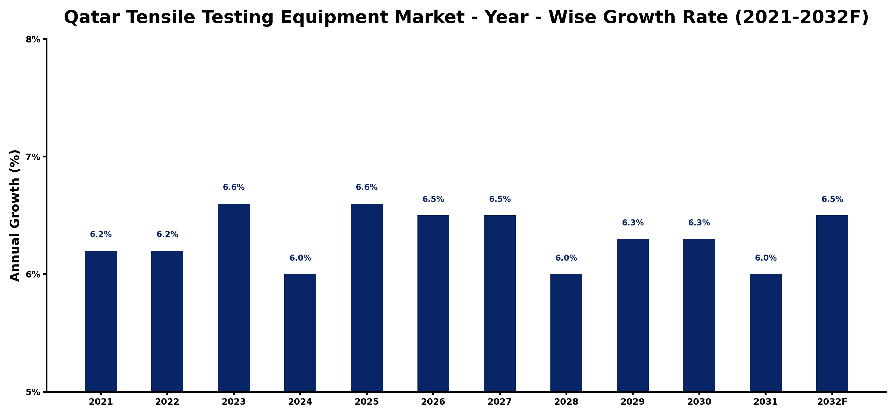 Qatar Tensile Testing Equipment Market Year-wise Growth Rate and Key Drivers