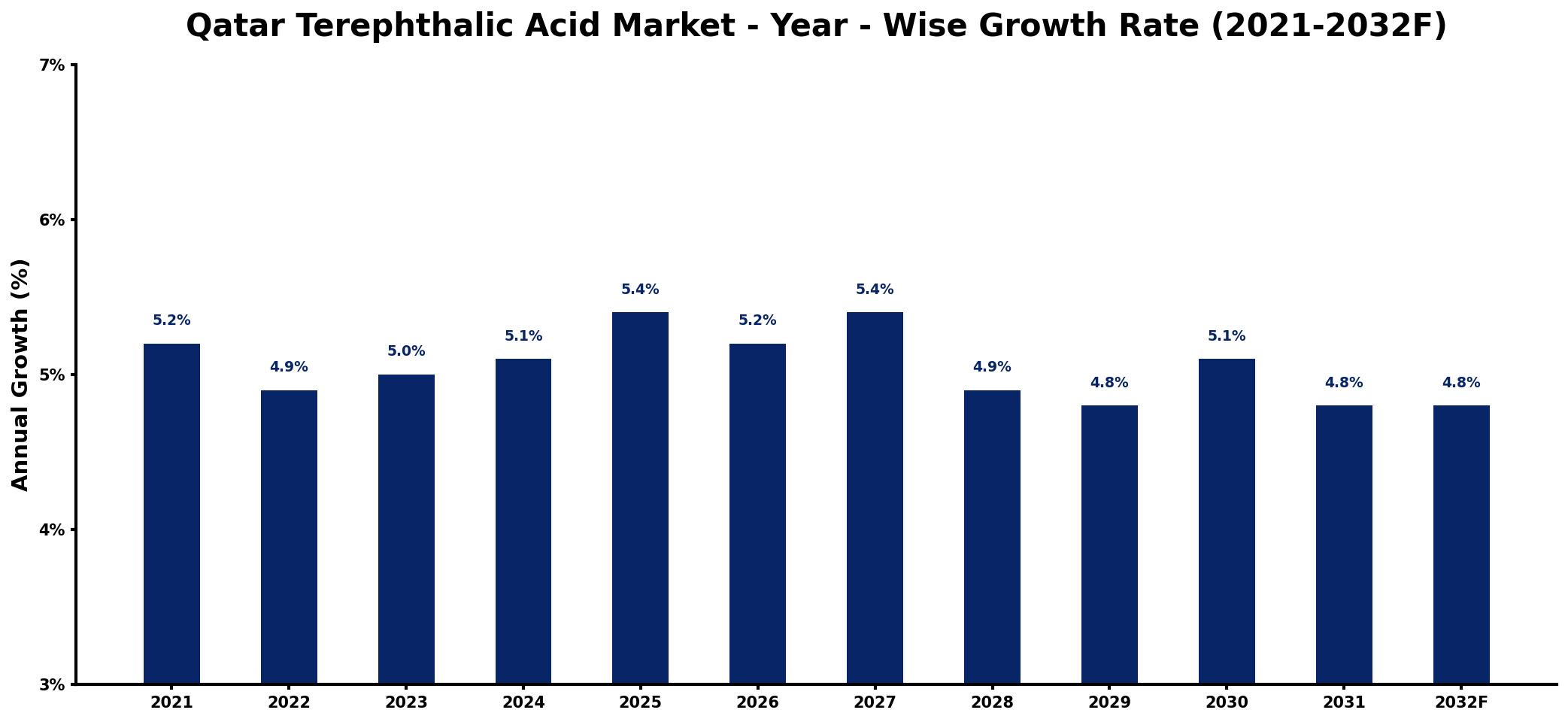 Qatar Terephthalic Acid Market Year-wise Growth Rate and Key Drivers