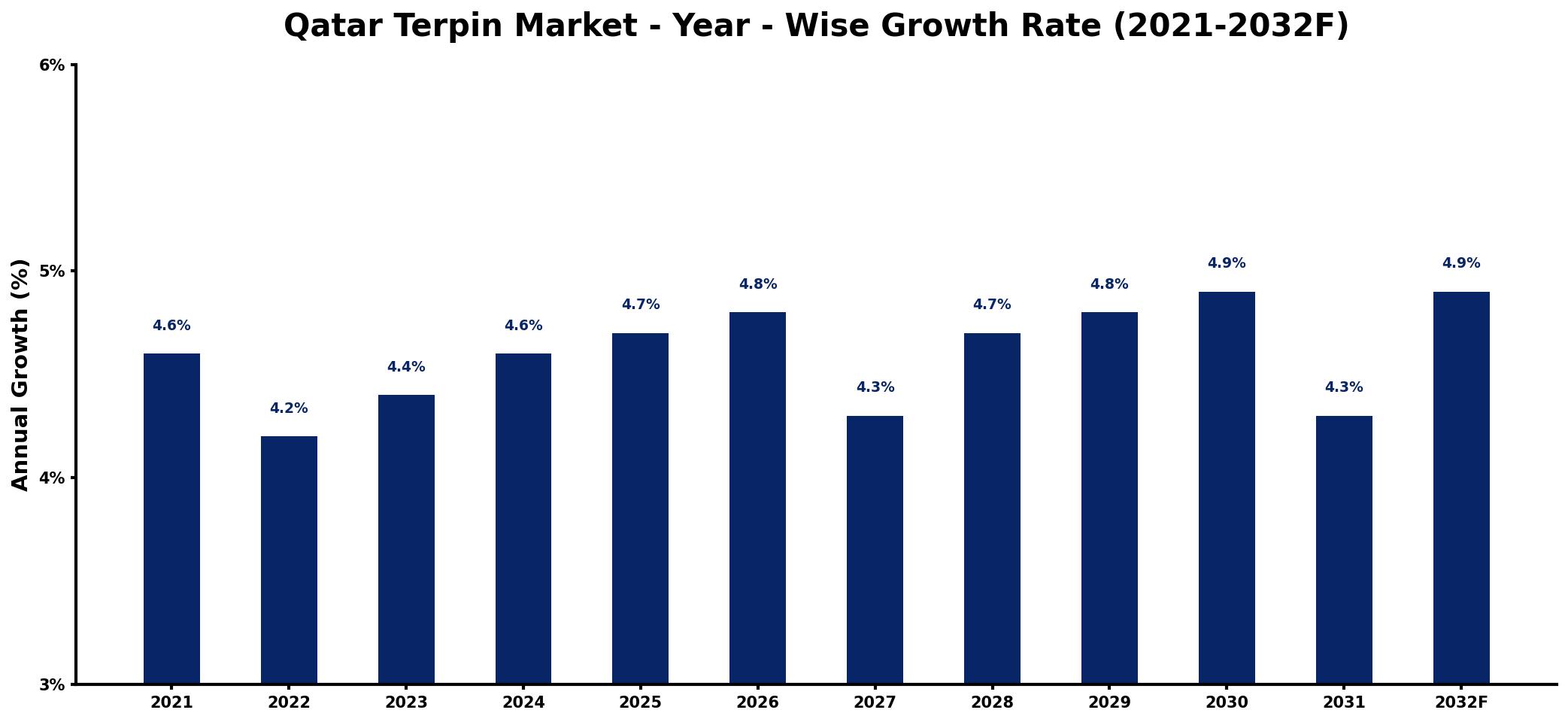 Qatar Terpin Market Year-wise Growth Rate and Key Drivers