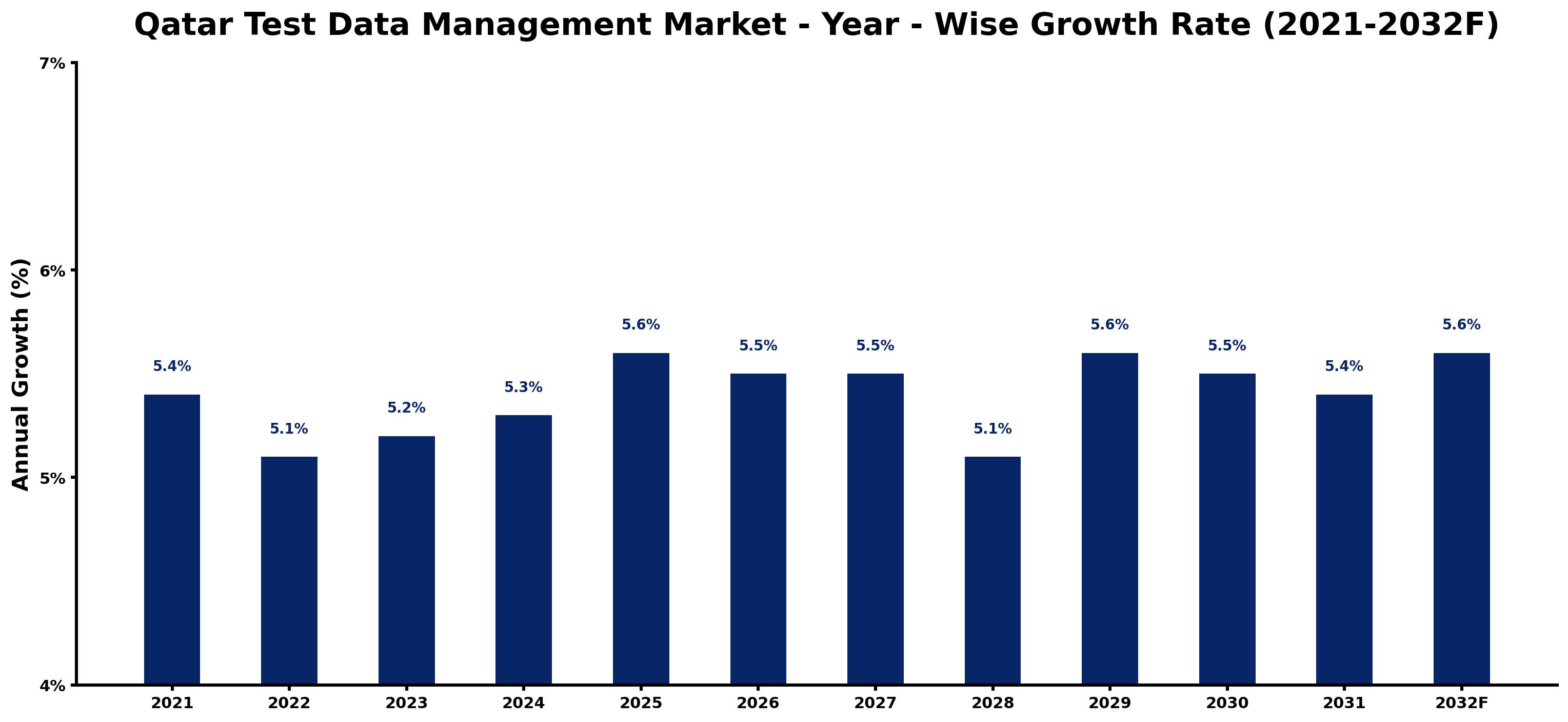 Qatar Test Data Management Market Year-wise Growth Rate and Key Drivers