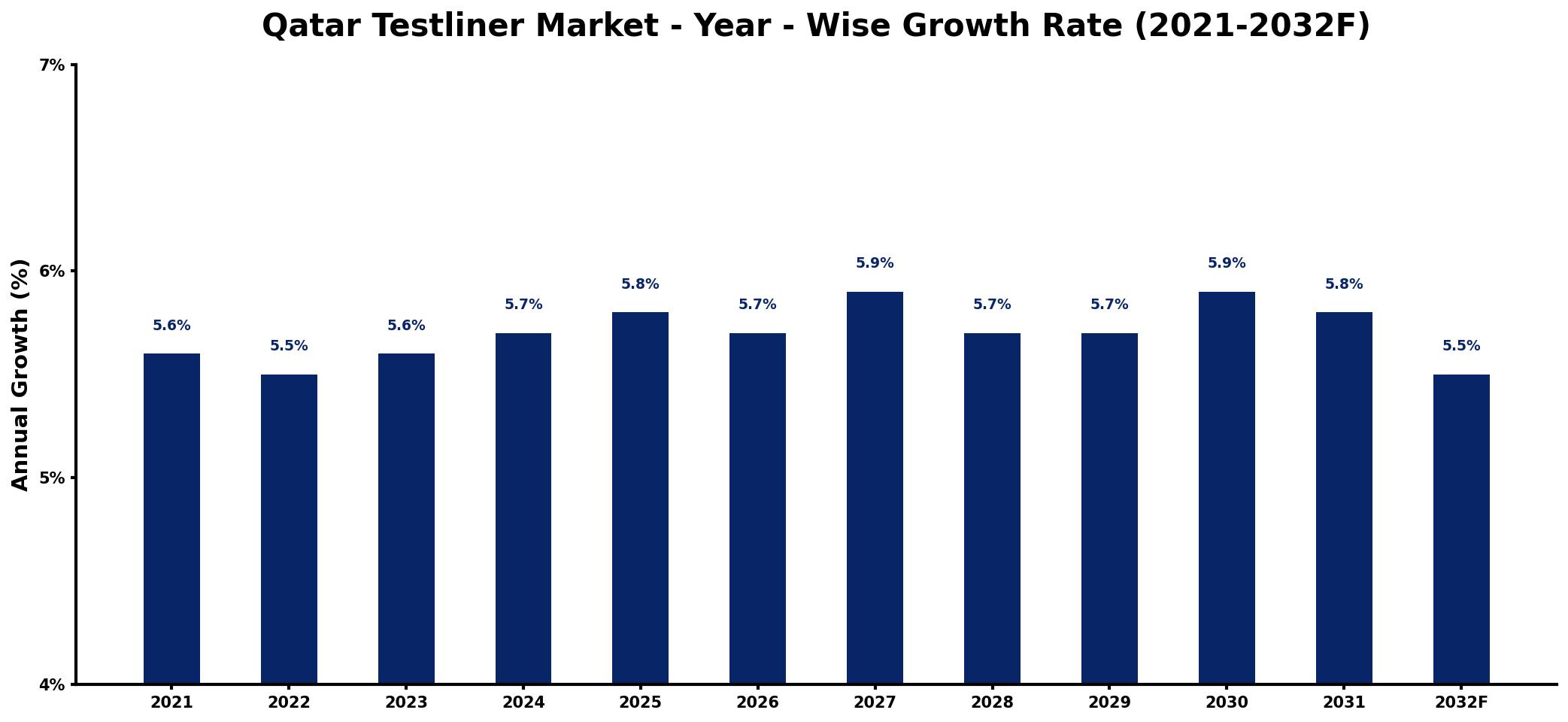 Qatar Testliner Market Year-wise Growth Rate and Key Drivers