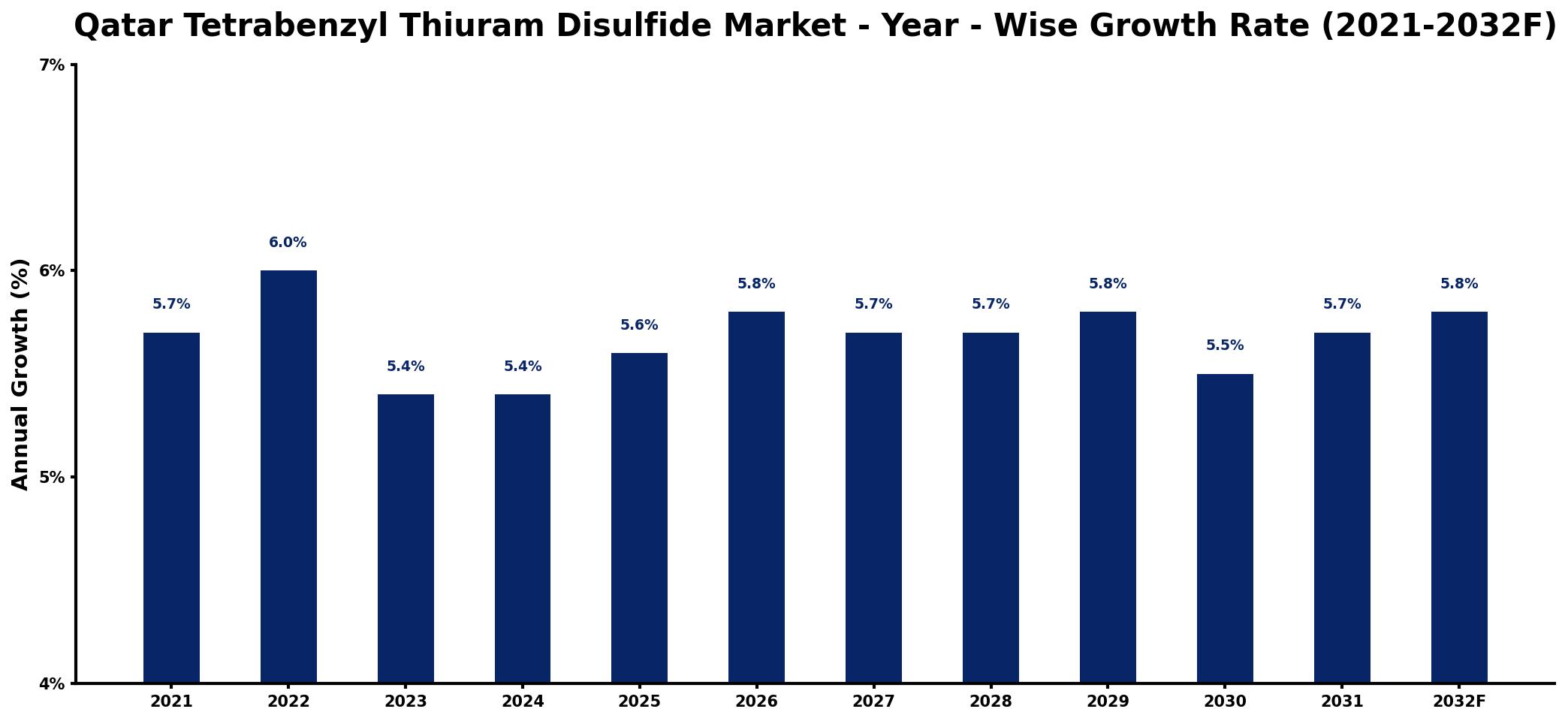 Qatar Tetrabenzyl Thiuram Disulfide Market Year-wise Growth Rate and Key Drivers