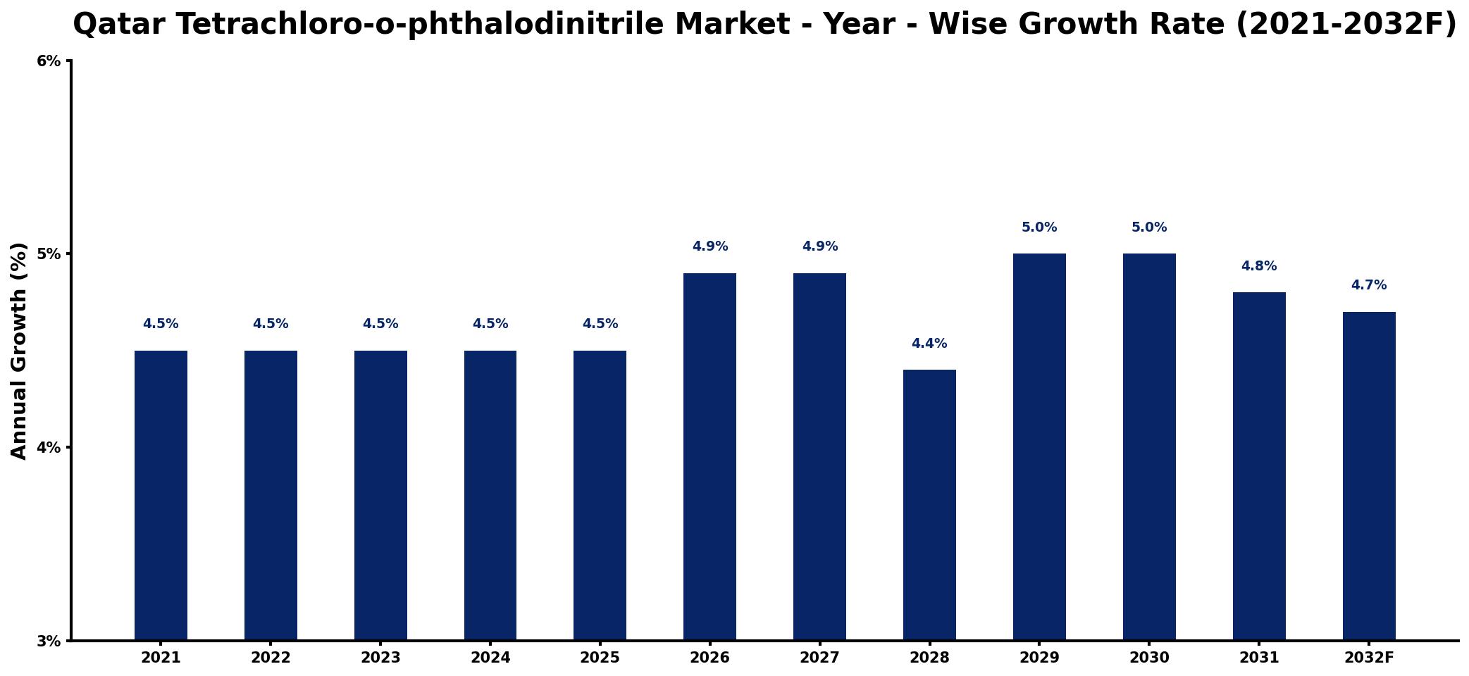 Qatar Tetrachloro-o-phthalodinitrile Market Year-wise Growth Rate and Key Drivers