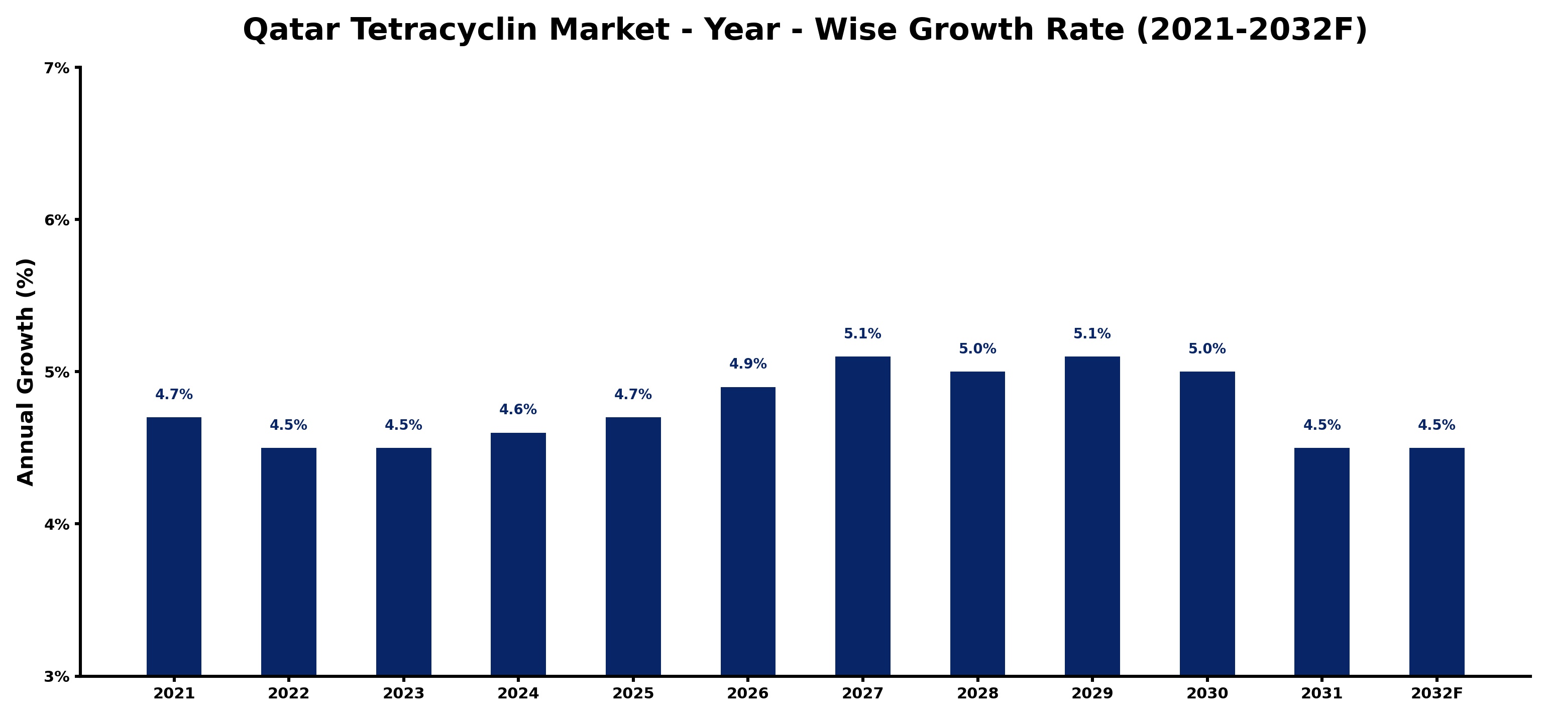 Qatar Tetracyclin Market Year-wise Growth Rate and Key Drivers