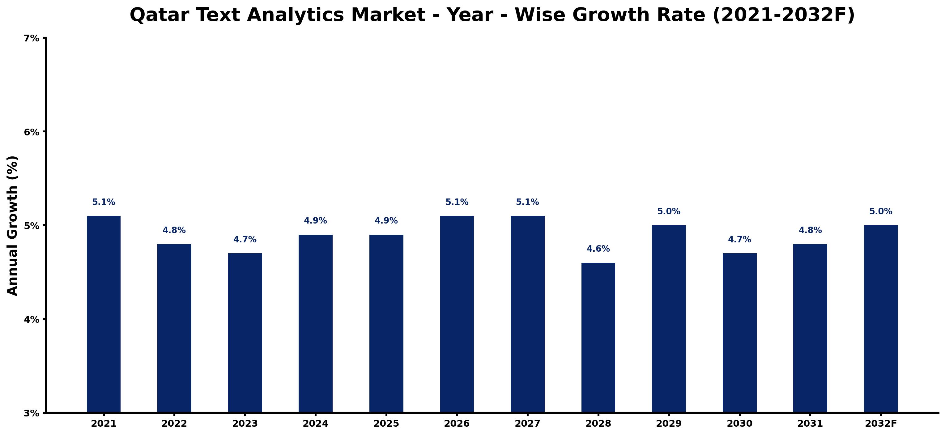Qatar Text Analytics Market Year-wise Growth Rate and Key Drivers