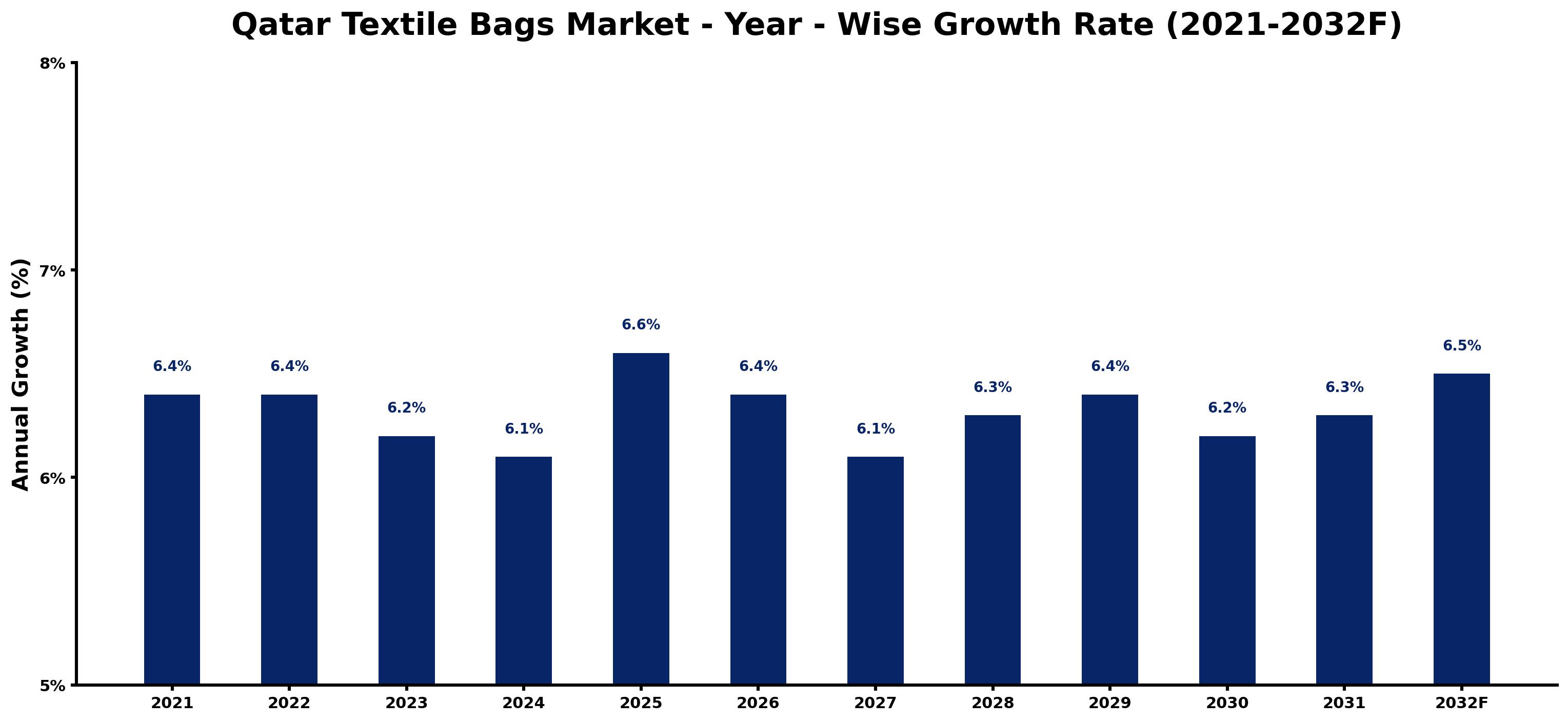 Qatar Textile Bags Market Year-wise Growth Rate and Key Drivers