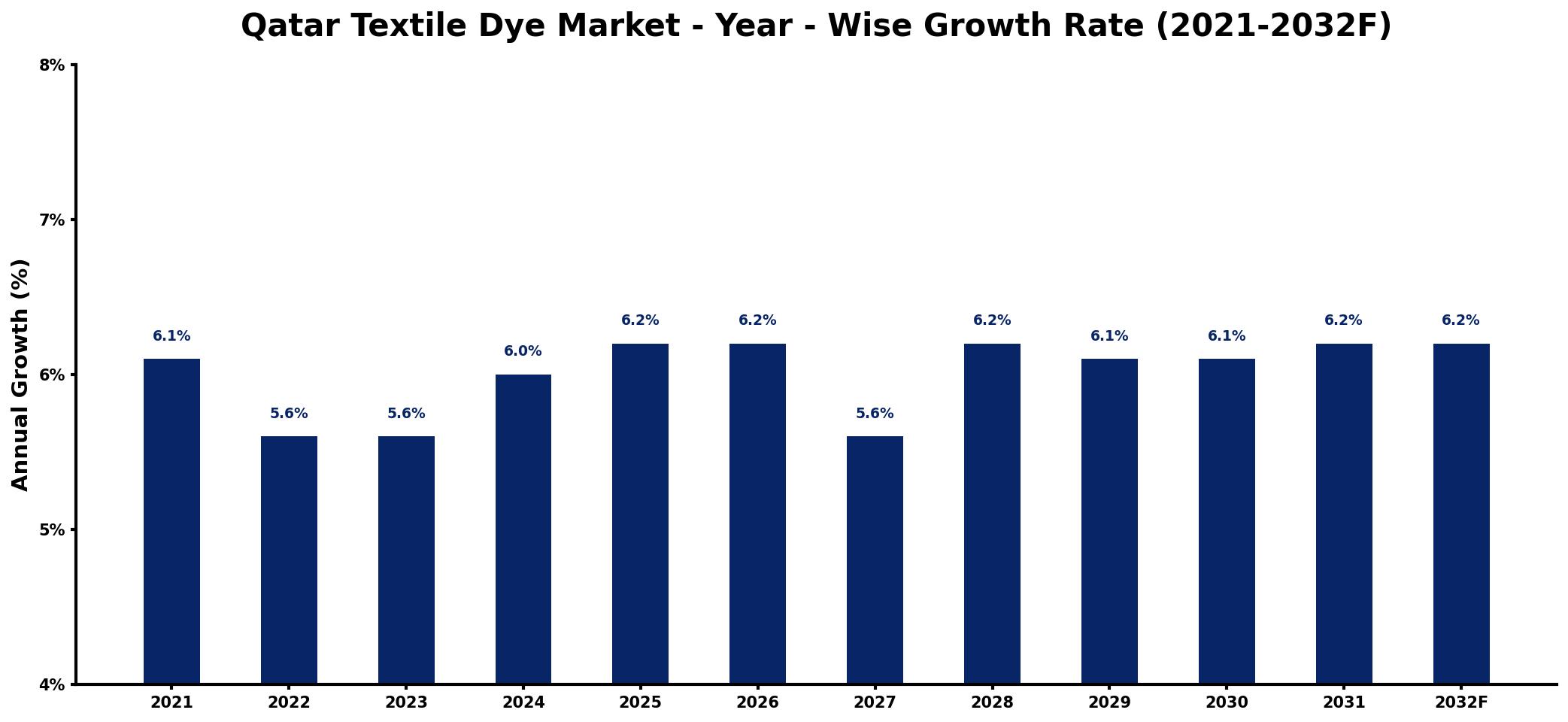 Qatar Textile Dye Market Year-wise Growth Rate and Key Drivers