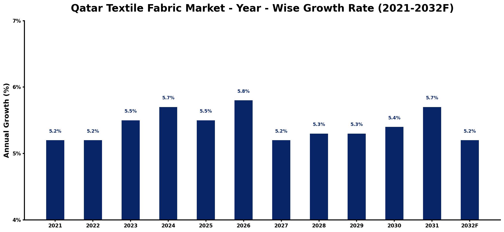 Qatar Textile Fabric Market Year-wise Growth Rate and Key Drivers
