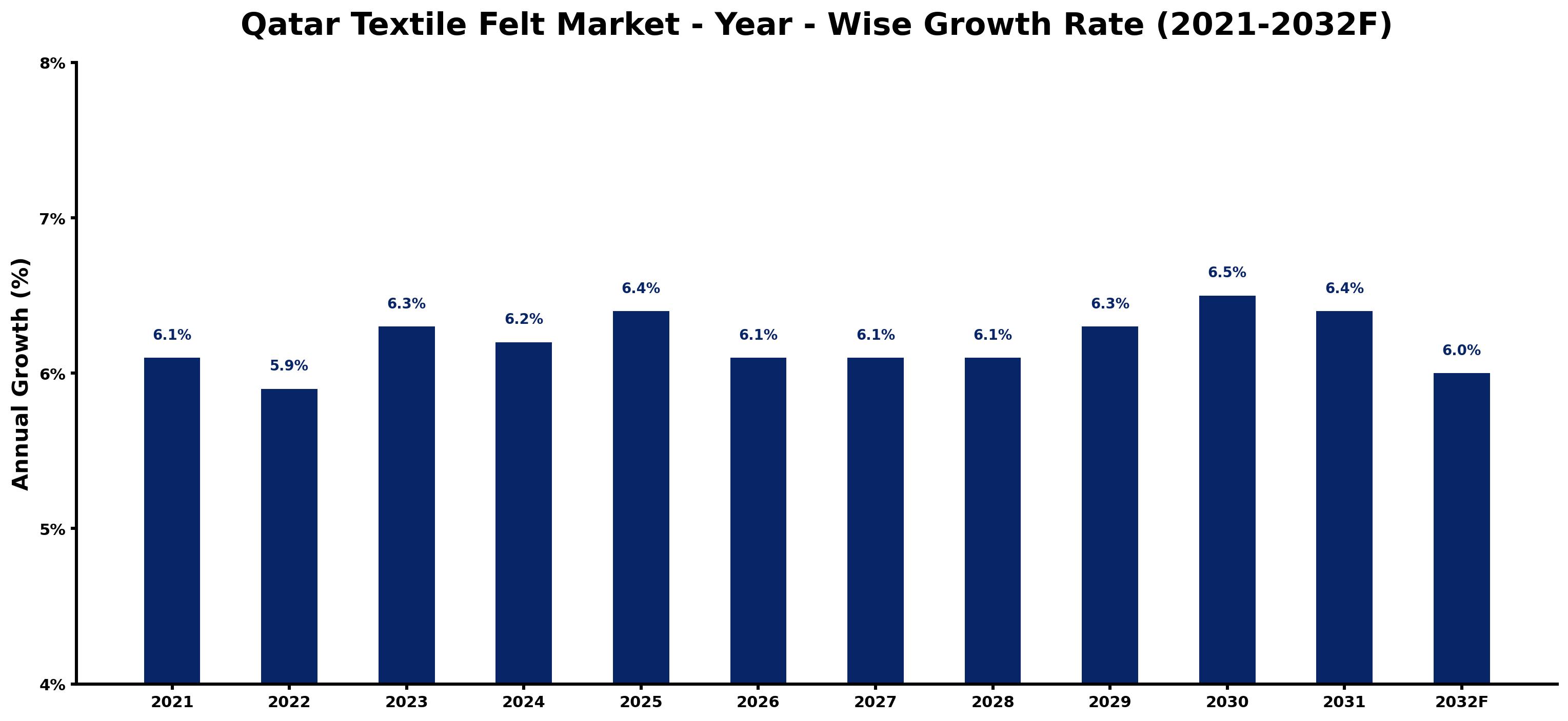 Qatar Textile Felt Market Year-wise Growth Rate and Key Drivers