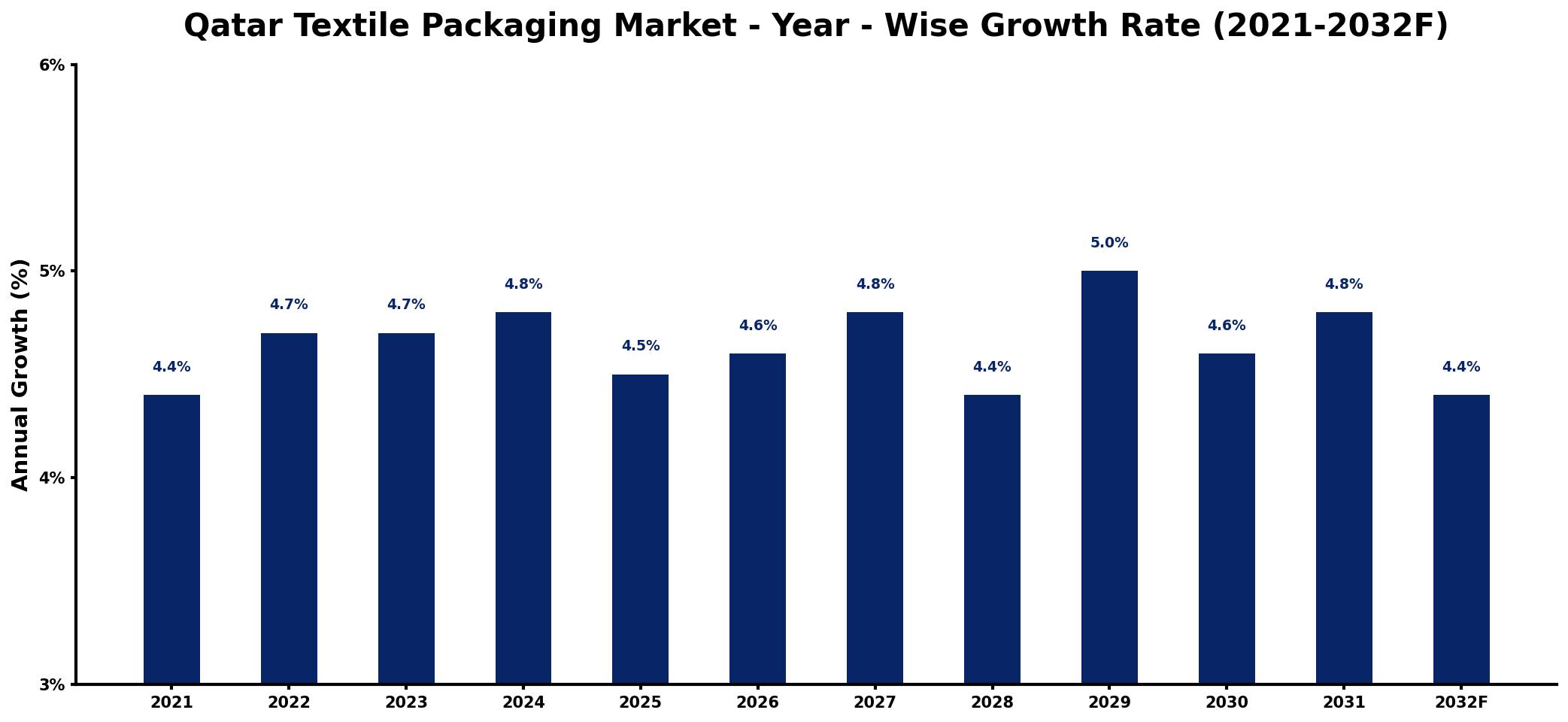 Qatar Textile Packaging Market Year-wise Growth Rate and Key Drivers