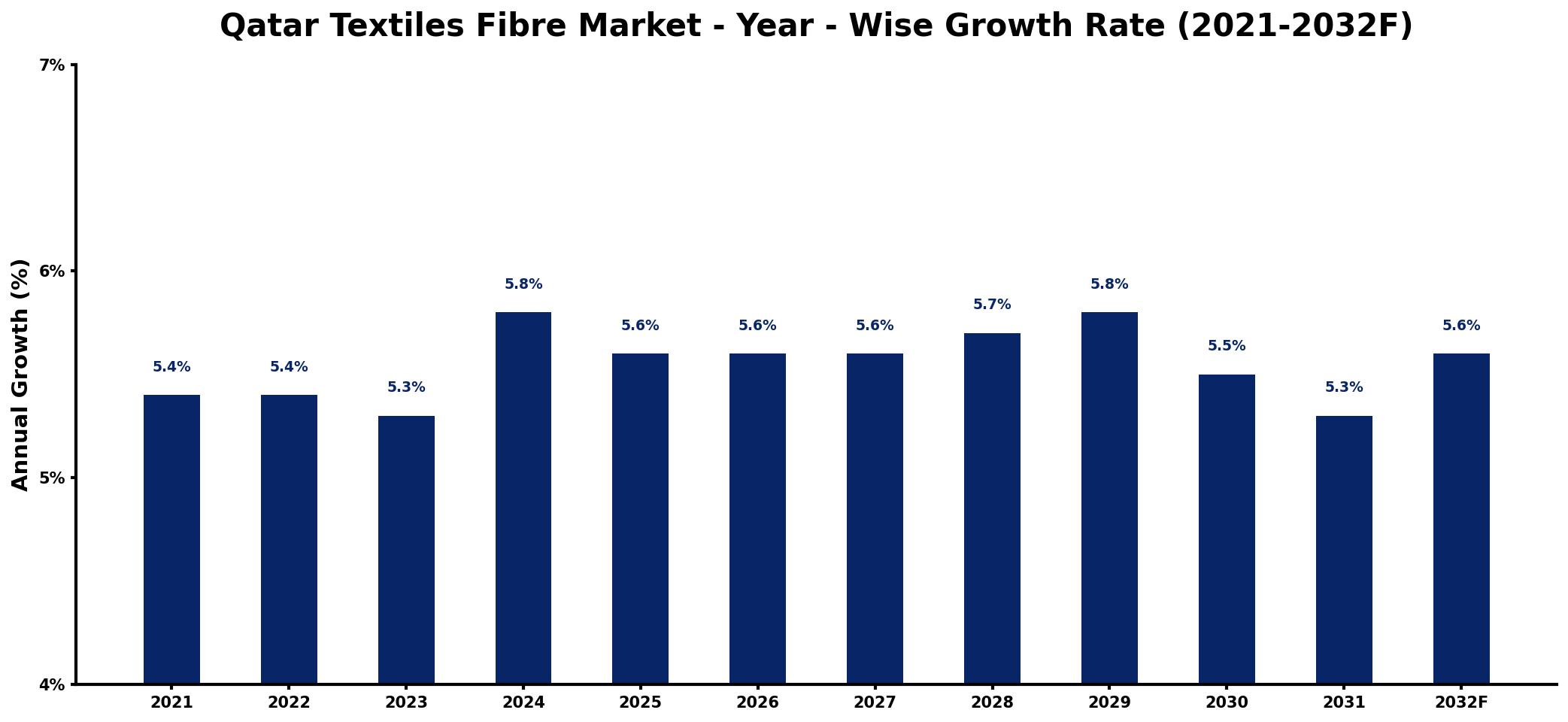 Qatar Textiles Fibre Market Year-wise Growth Rate and Key Drivers
