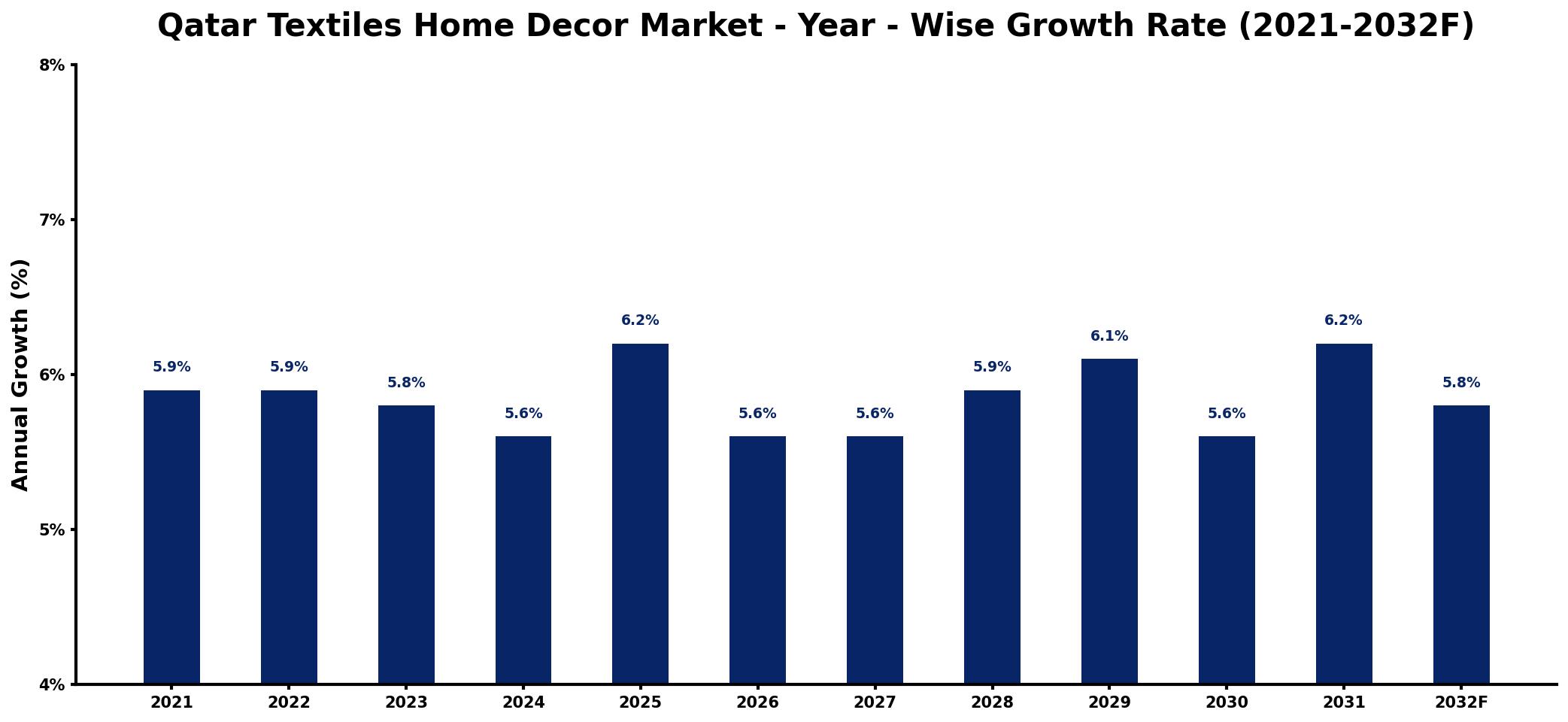 Qatar Textiles Home Decor Market Year-wise Growth Rate and Key Drivers