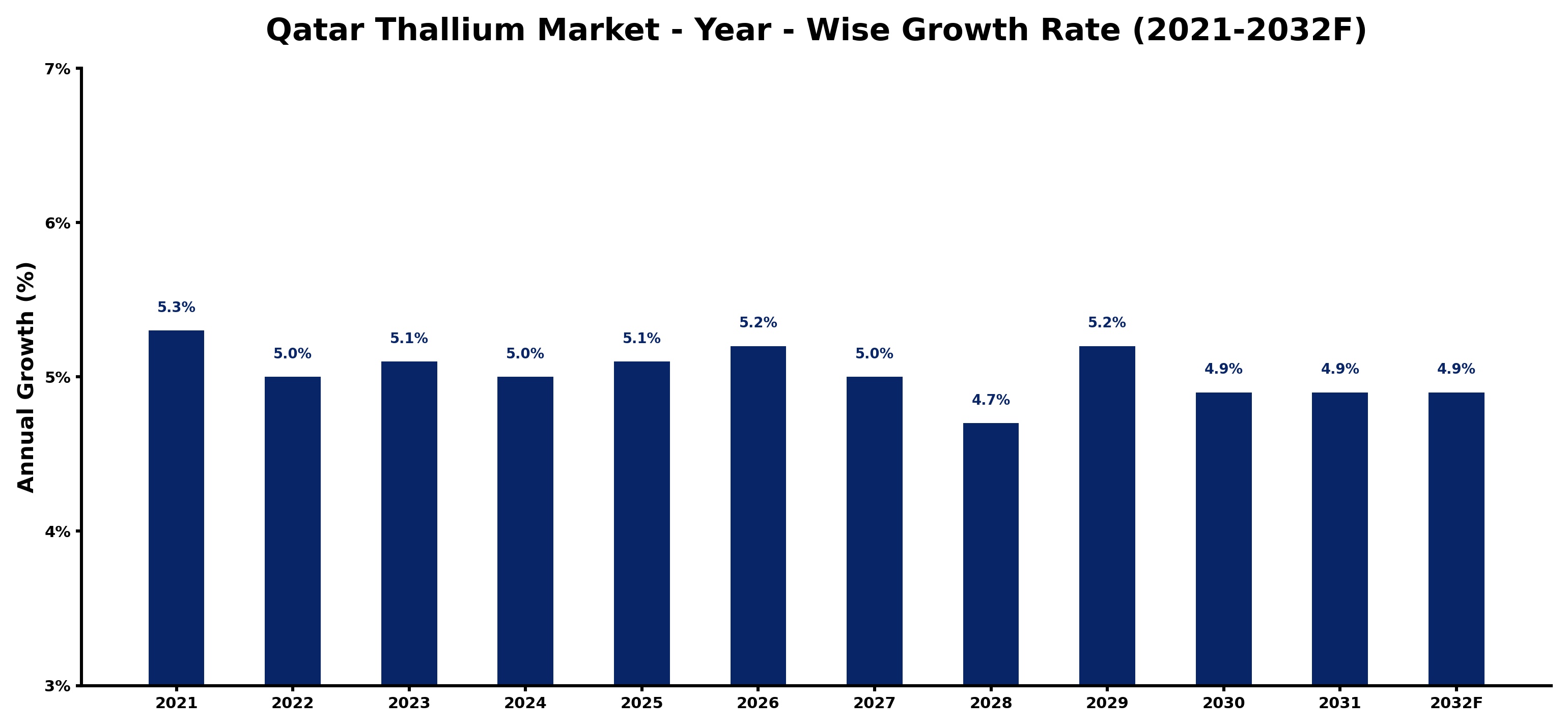 Qatar Thallium Market Year-wise Growth Rate and Key Drivers
