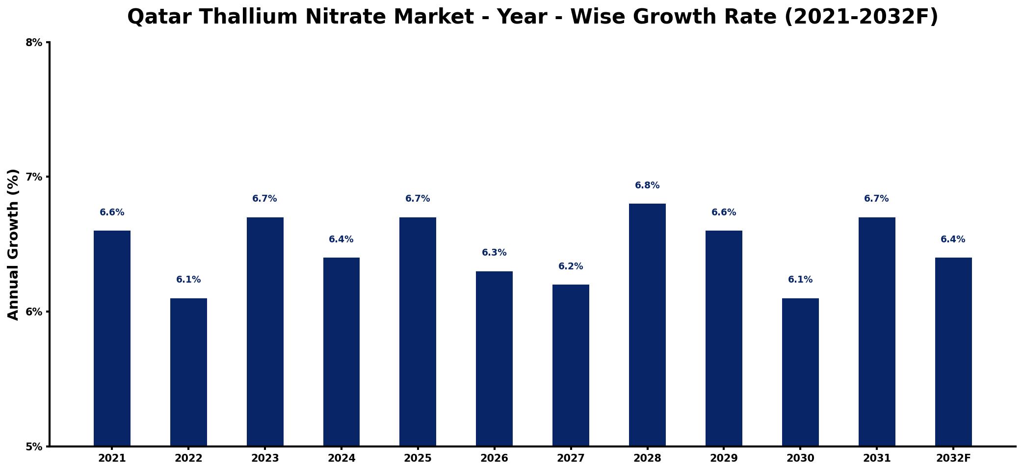 Qatar Thallium Nitrate Market Year-wise Growth Rate and Key Drivers
