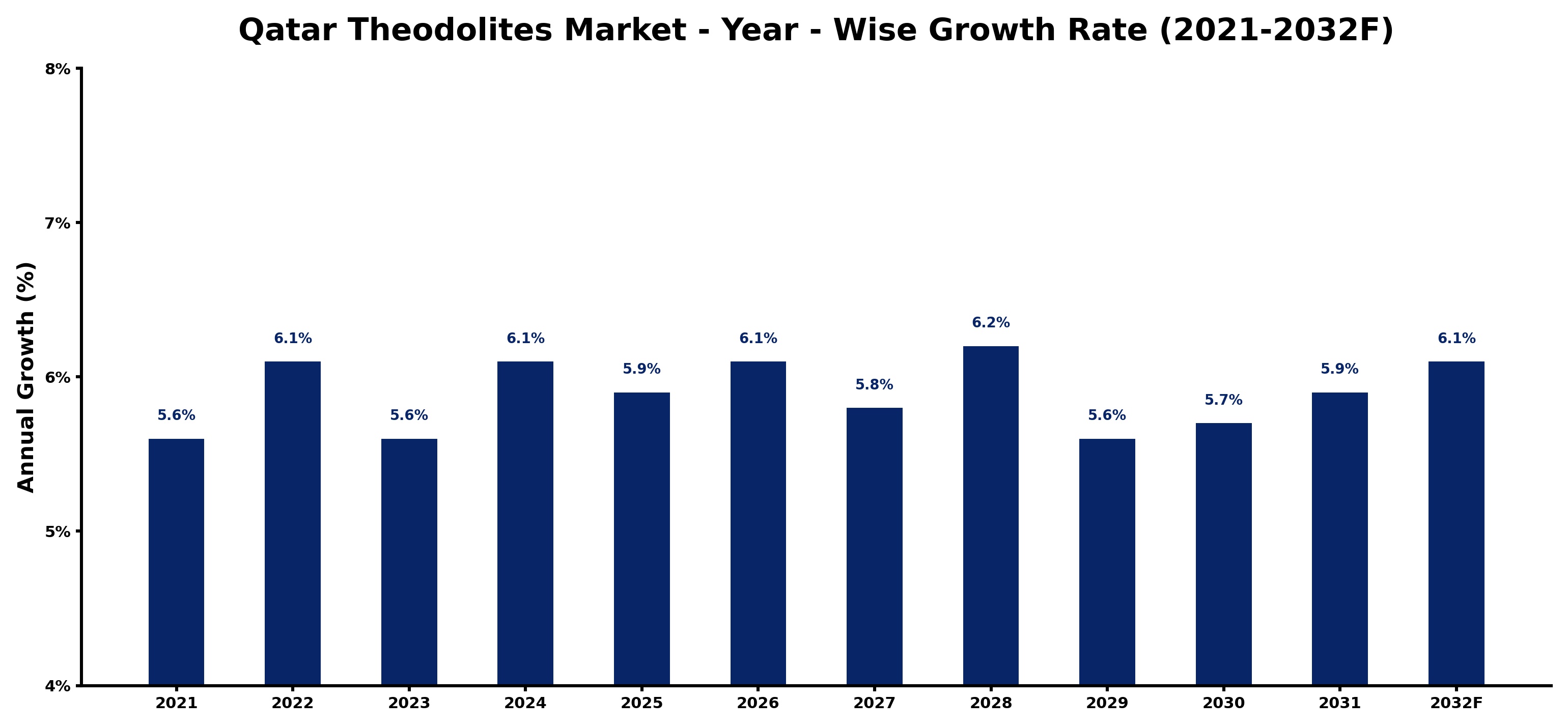 Qatar Theodolites Market Year-wise Growth Rate and Key Drivers