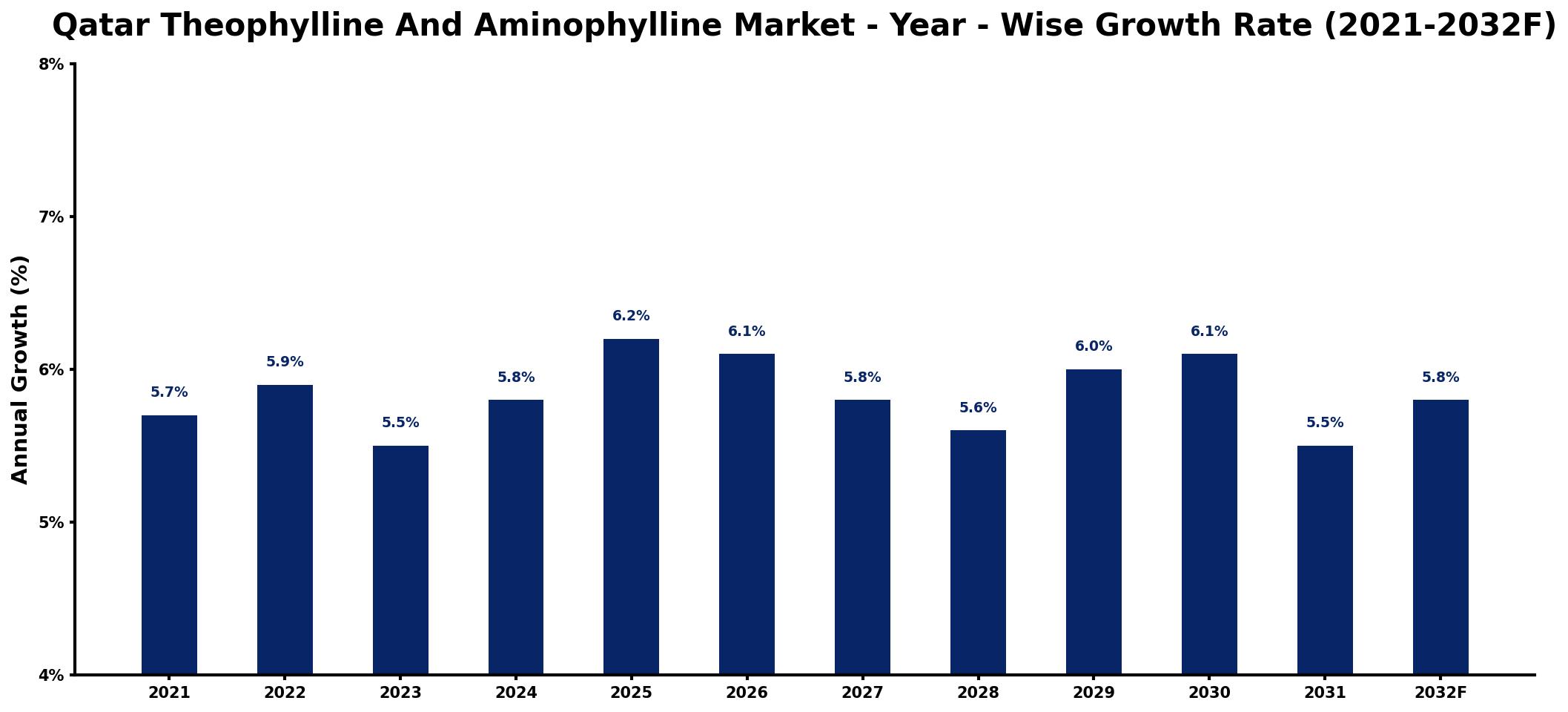 Qatar Theophylline And Aminophylline Market Year-wise Growth Rate and Key Drivers