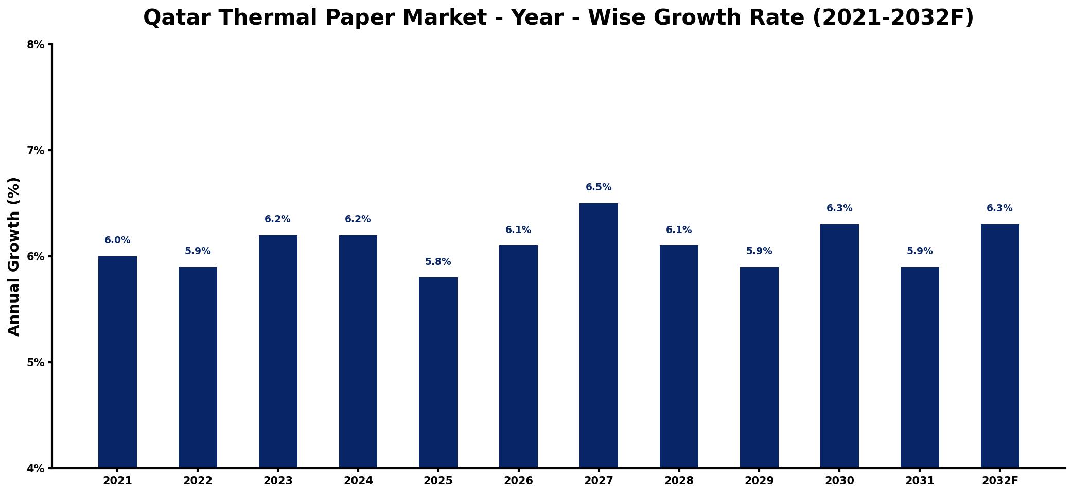 Qatar Thermal Paper Market Year-wise Growth Rate and Key Drivers