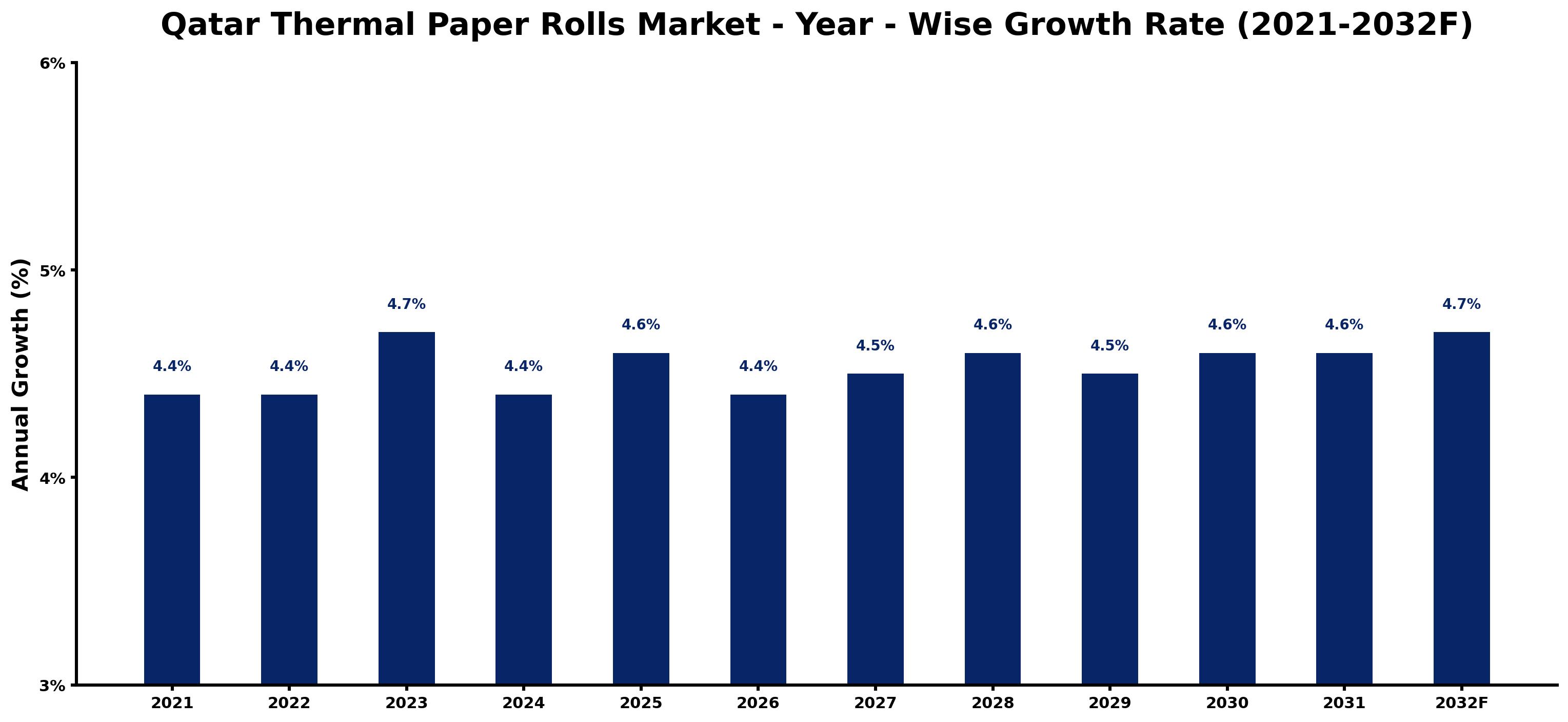 Qatar Thermal Paper Rolls Market Year-wise Growth Rate and Key Drivers