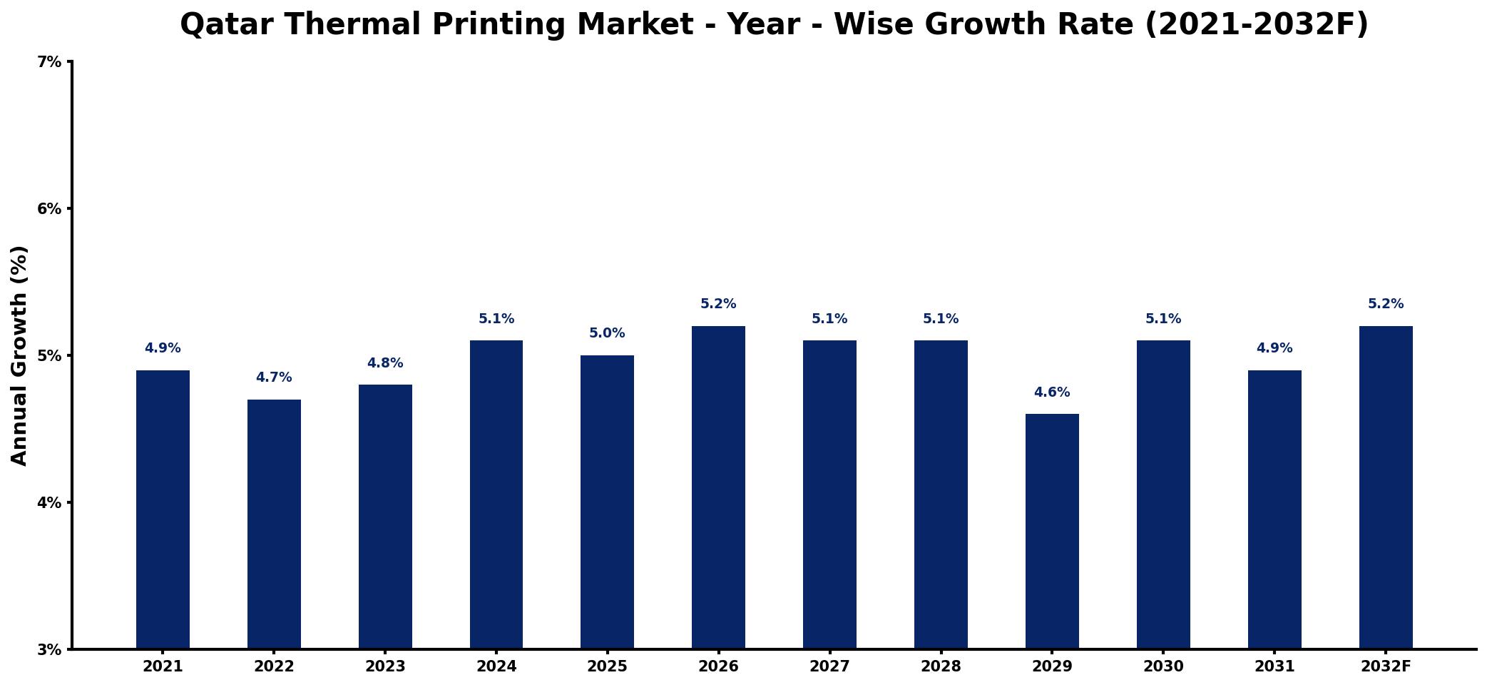 Qatar Thermal Printing Market Year-wise Growth Rate and Key Drivers