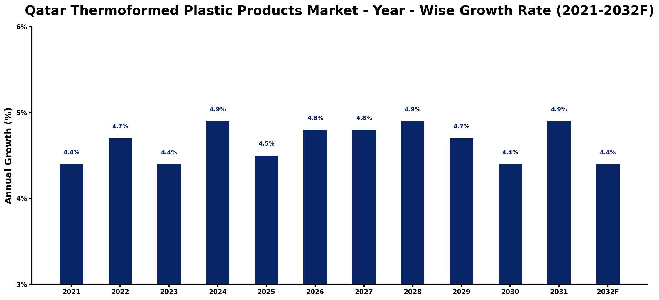 Qatar Thermoformed Plastic Products Market Year-wise Growth Rate and Key Drivers
