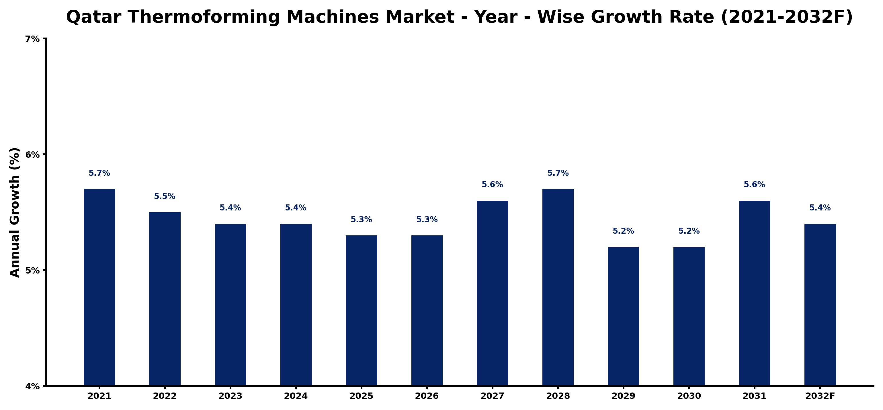 Qatar Thermoforming Machines Market Year-wise Growth Rate and Key Drivers