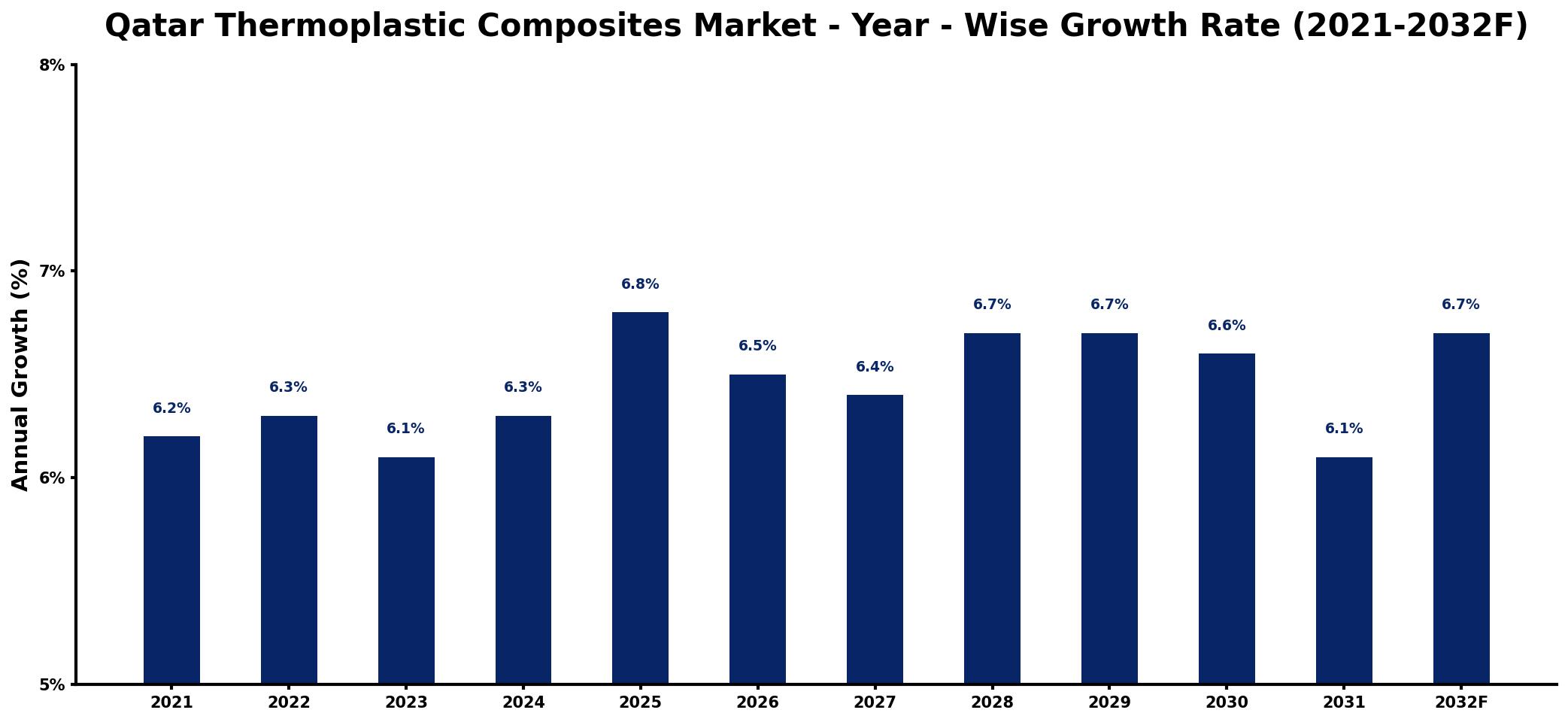 Qatar Thermoplastic Composites Market Year-wise Growth Rate and Key Drivers