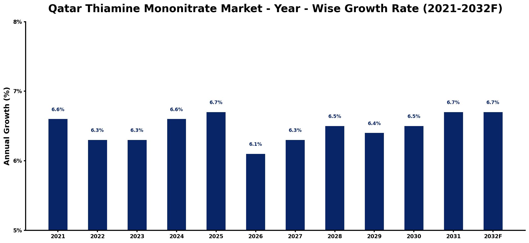 Qatar Thiamine Mononitrate Market Year-wise Growth Rate and Key Drivers