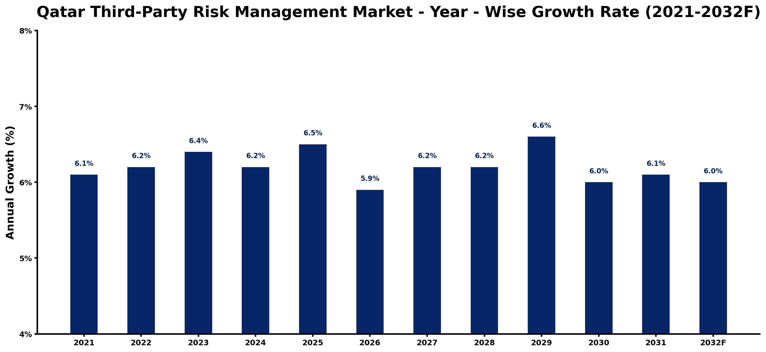 Qatar Third-Party Risk Management Market Year-wise Growth Rate and Key Drivers