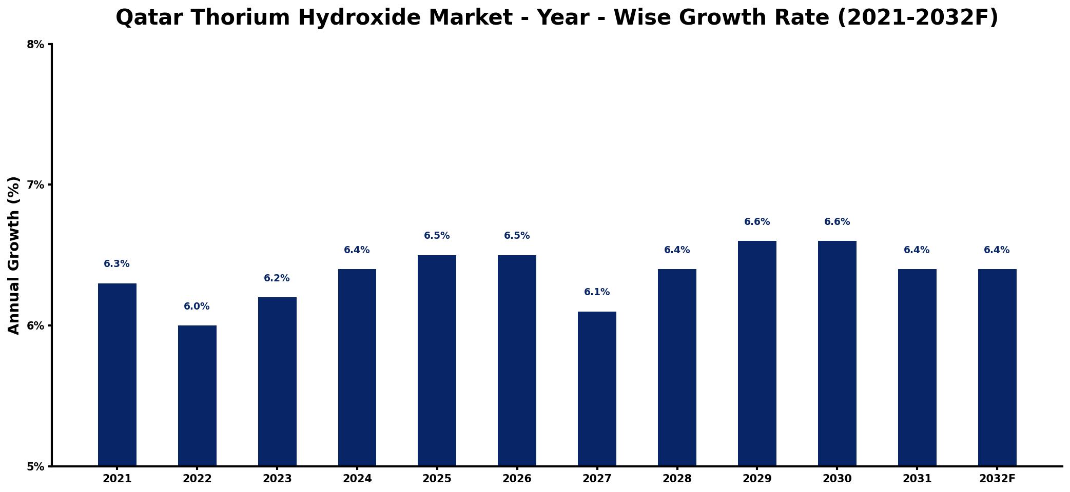 Qatar Thorium Hydroxide Market Year-wise Growth Rate and Key Drivers