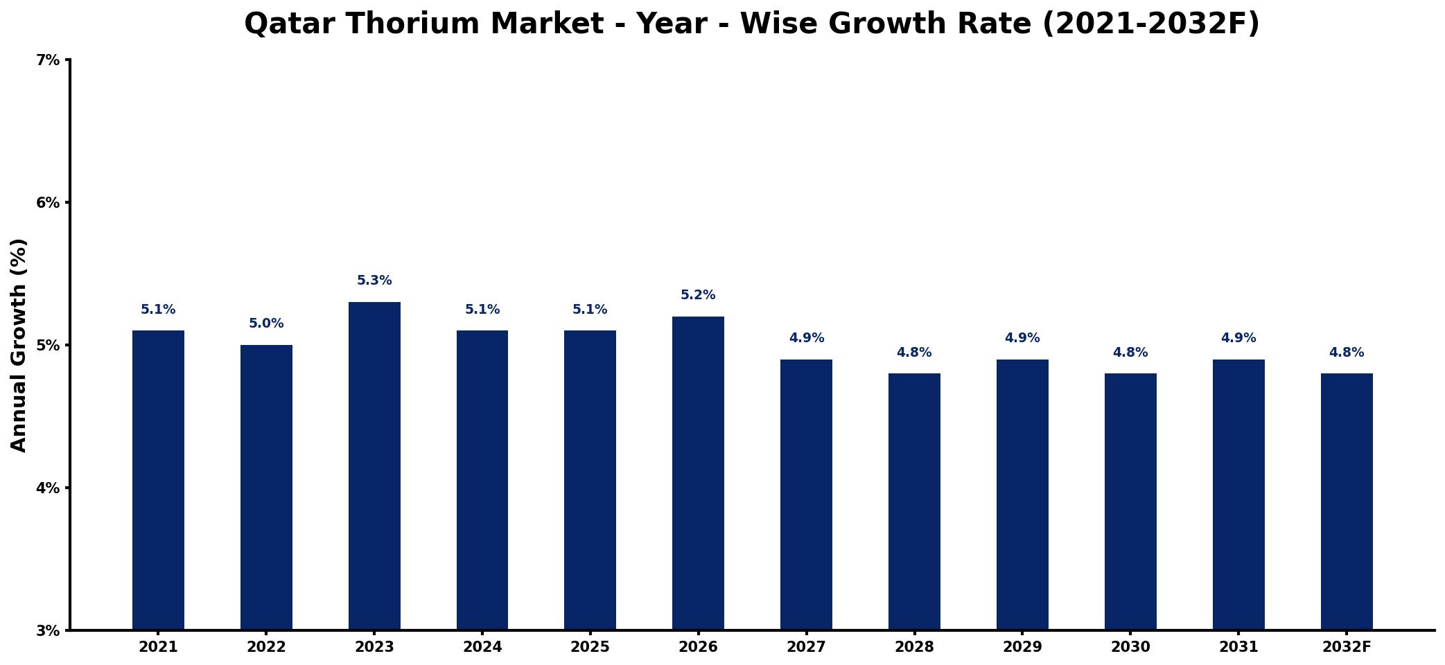 Qatar Thorium Market Year-wise Growth Rate and Key Drivers