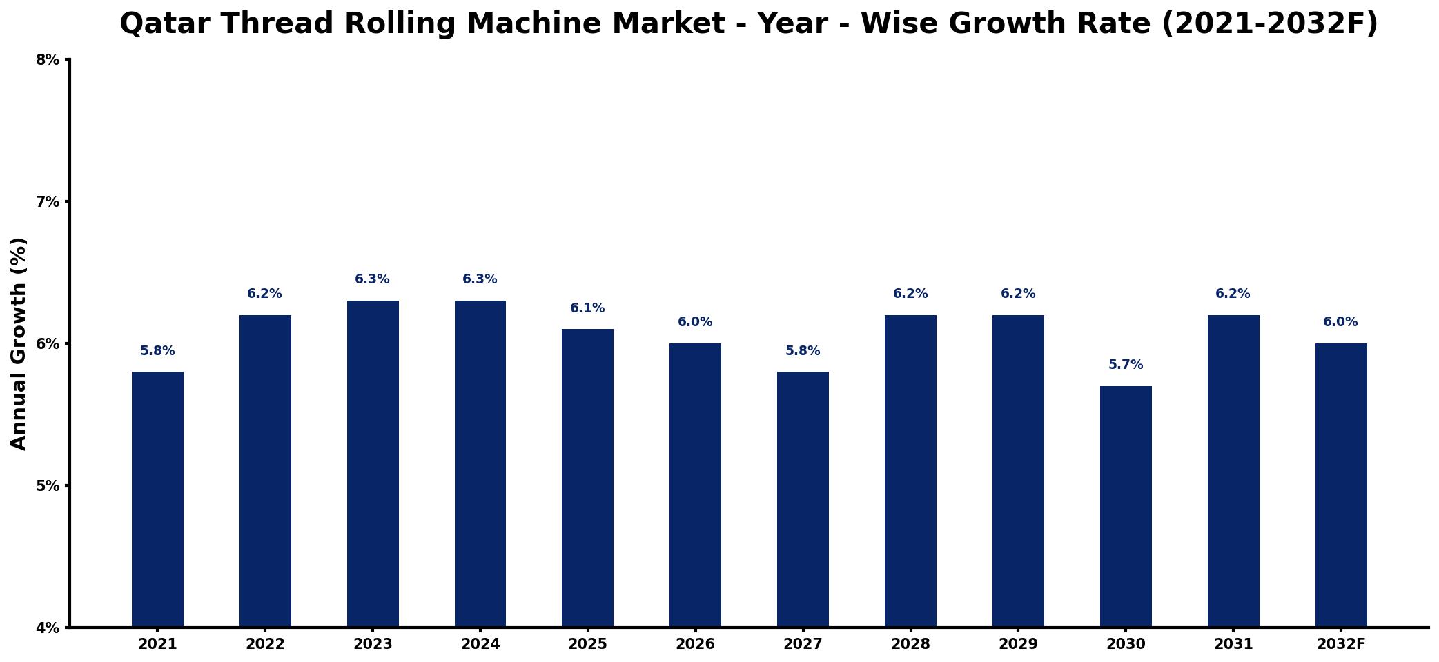 Qatar Thread Rolling Machine Market Year-wise Growth Rate and Key Drivers