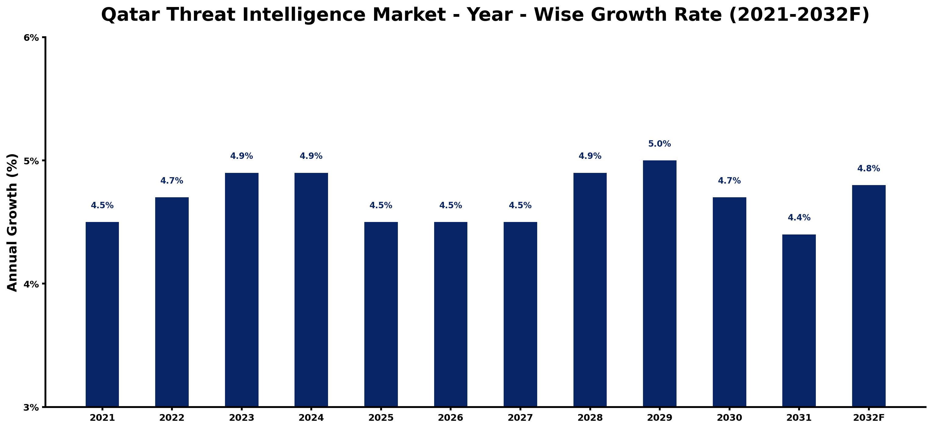 Qatar Threat Intelligence Market Year-wise Growth Rate and Key Drivers