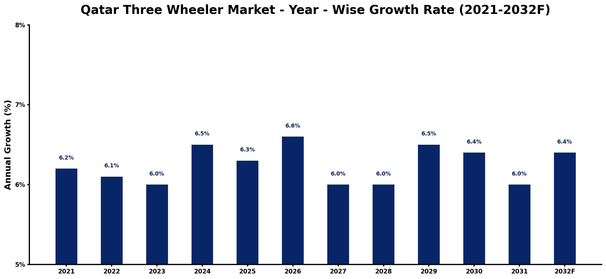 Qatar Three Wheeler Market Year-wise Growth Rate and Key Drivers