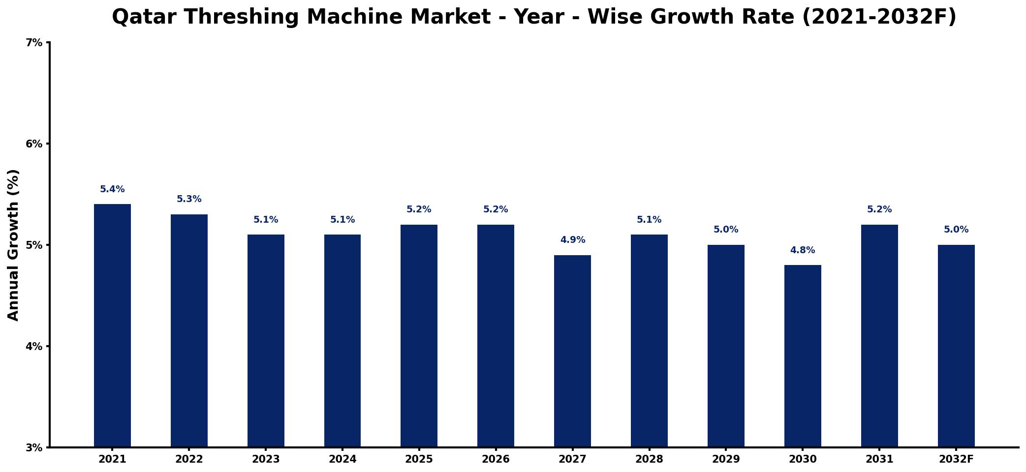 Qatar Threshing Machine Market Year-wise Growth Rate and Key Drivers