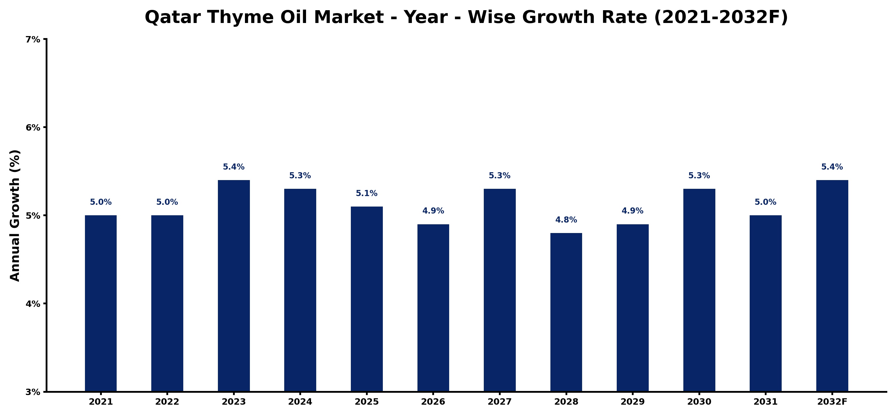 Qatar Thyme Oil Market Year-wise Growth Rate and Key Drivers