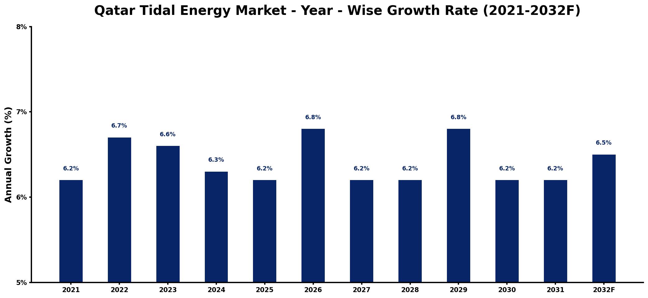 Qatar Tidal Energy Market Year-wise Growth Rate and Key Drivers