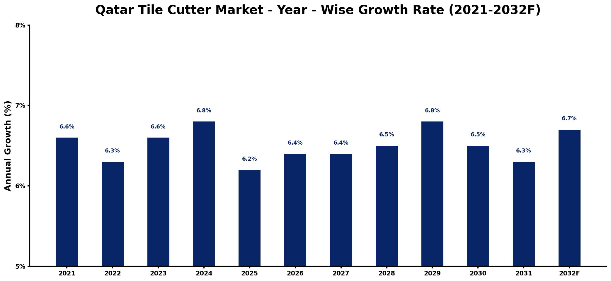 Qatar Tile Cutter Market Year-wise Growth Rate and Key Drivers