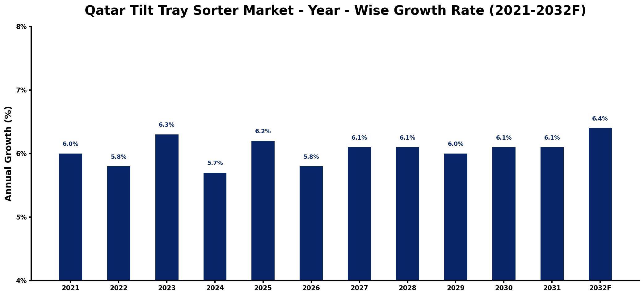 Qatar Tilt Tray Sorter Market Year-wise Growth Rate and Key Drivers