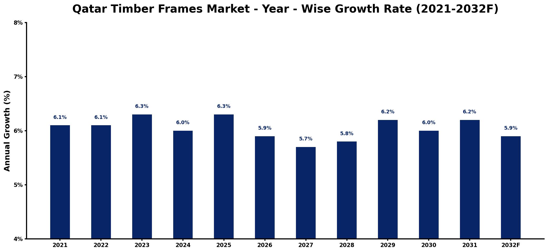 Qatar Timber Frames Market Year-wise Growth Rate and Key Drivers