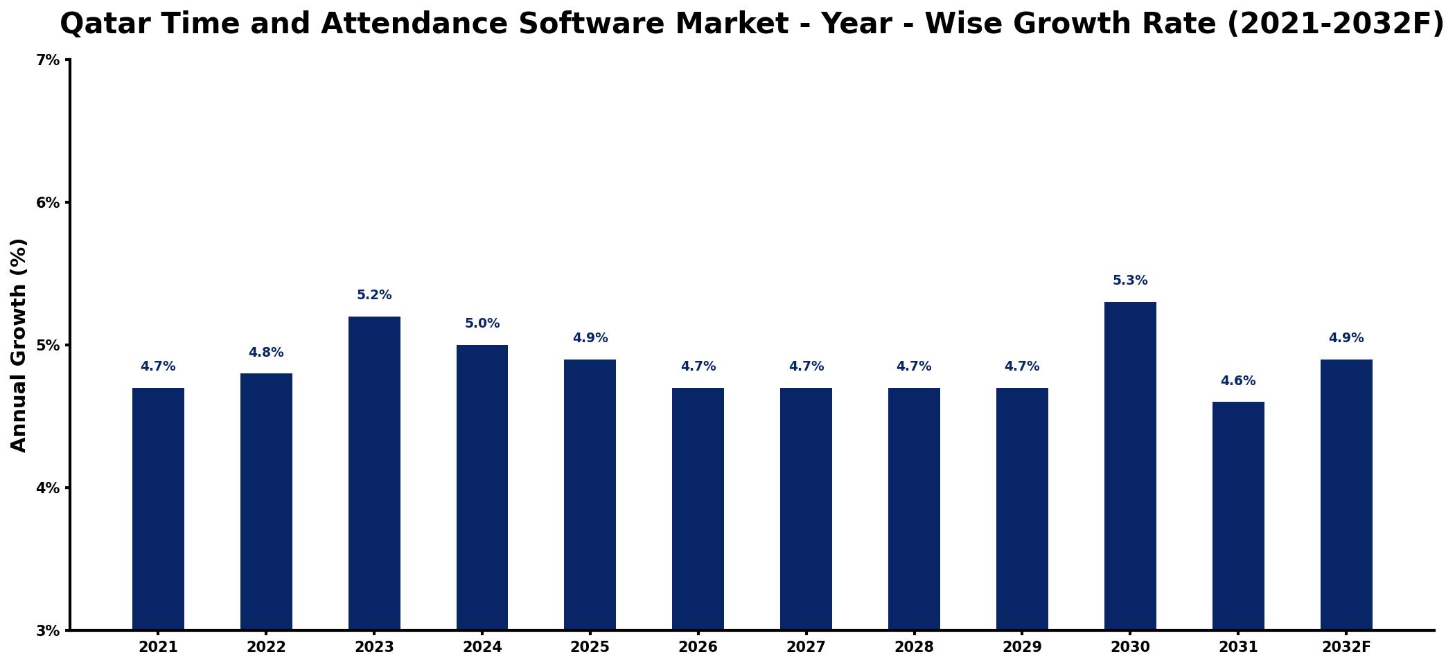 Qatar Time and Attendance Software Market Year-wise Growth Rate and Key Drivers