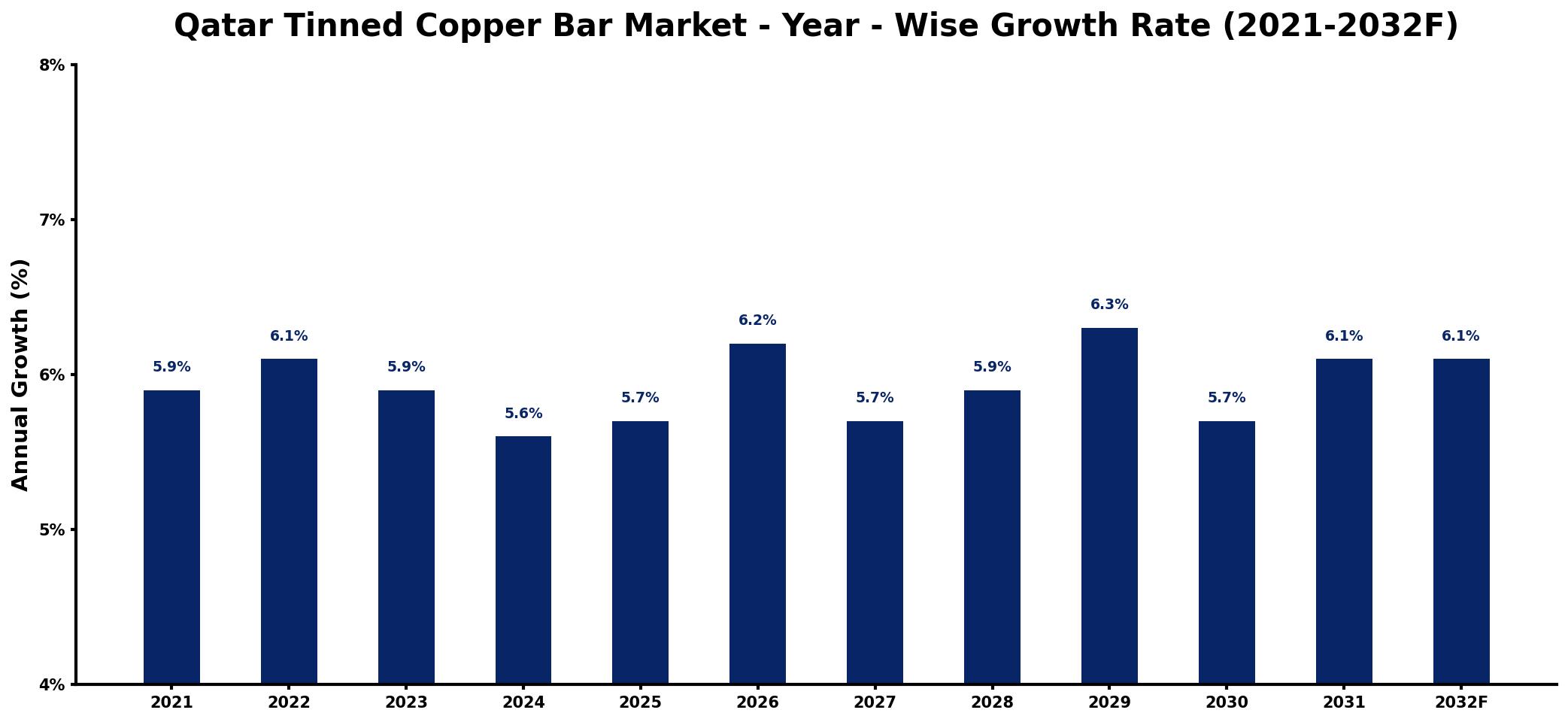 Qatar Tinned Copper Bar Market Year-wise Growth Rate and Key Drivers