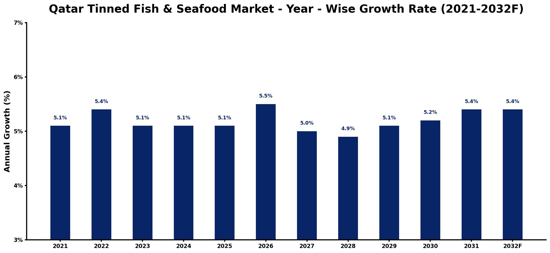 Qatar Tinned Fish & Seafood Market Year-wise Growth Rate and Key Drivers